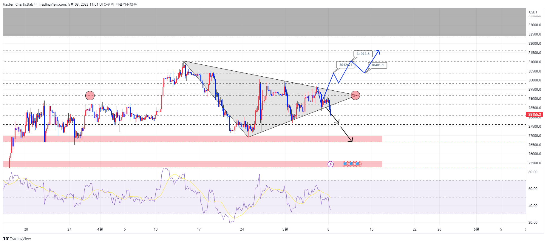 OKX:BTCUSDT Chart Image by Master_Chartistlab