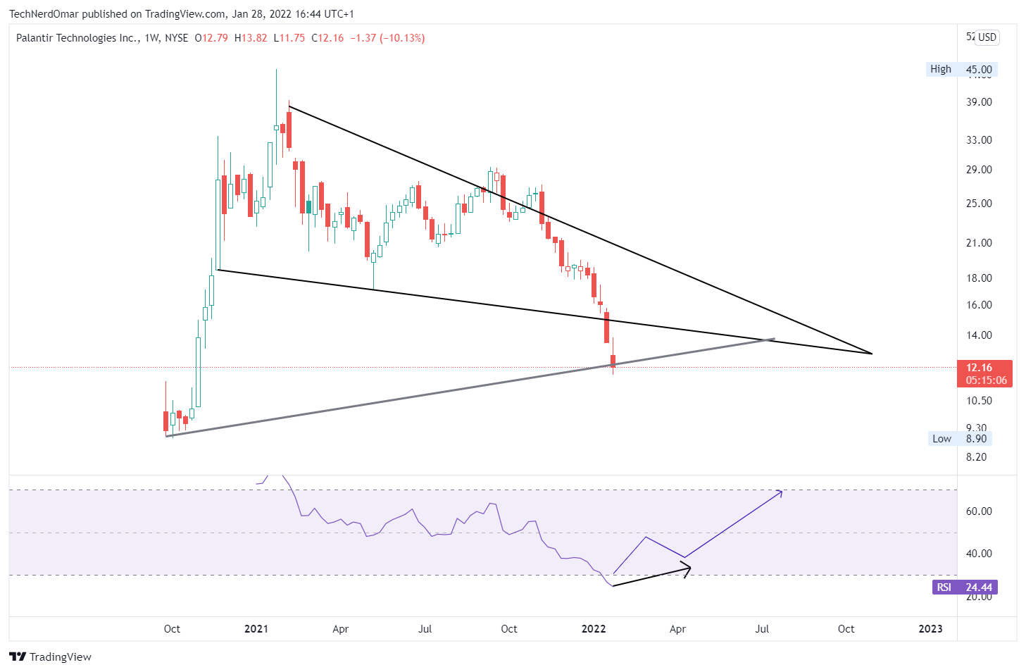 NYSE:PLTR Chartbild von TechNerdOmar