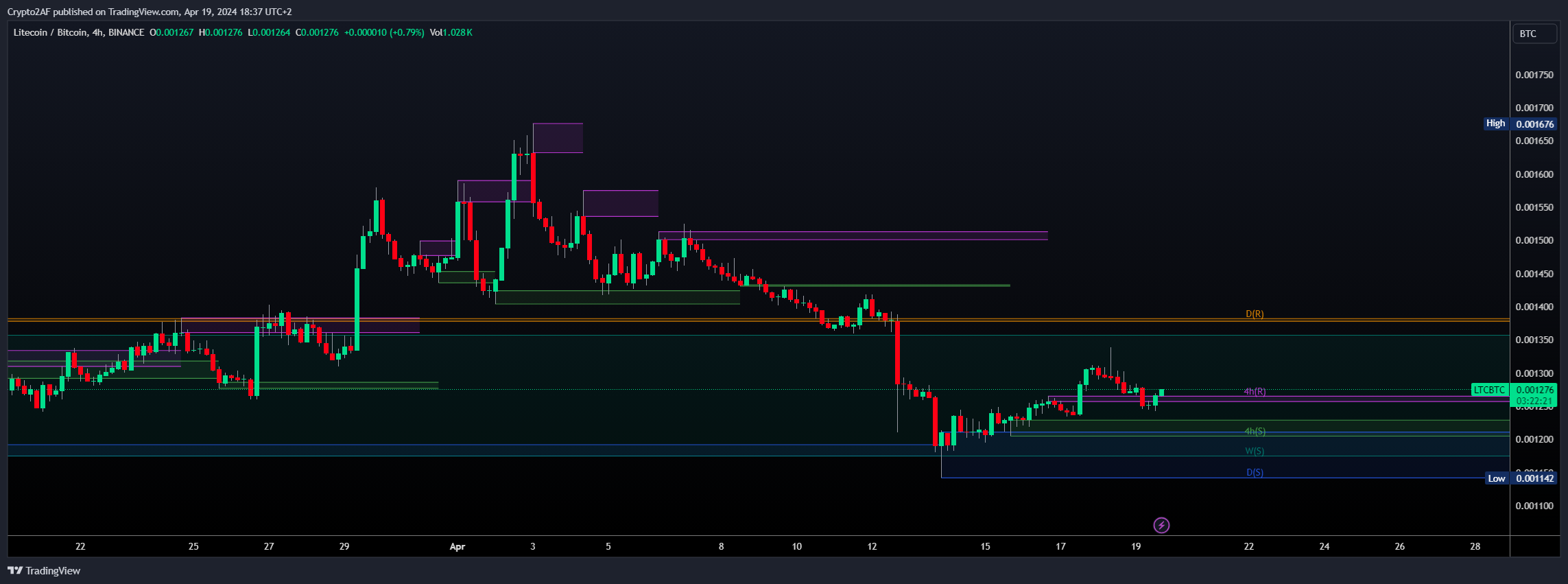 BINANCE:LTCBTC ‏תמונת גרף מאת Crypto2AF