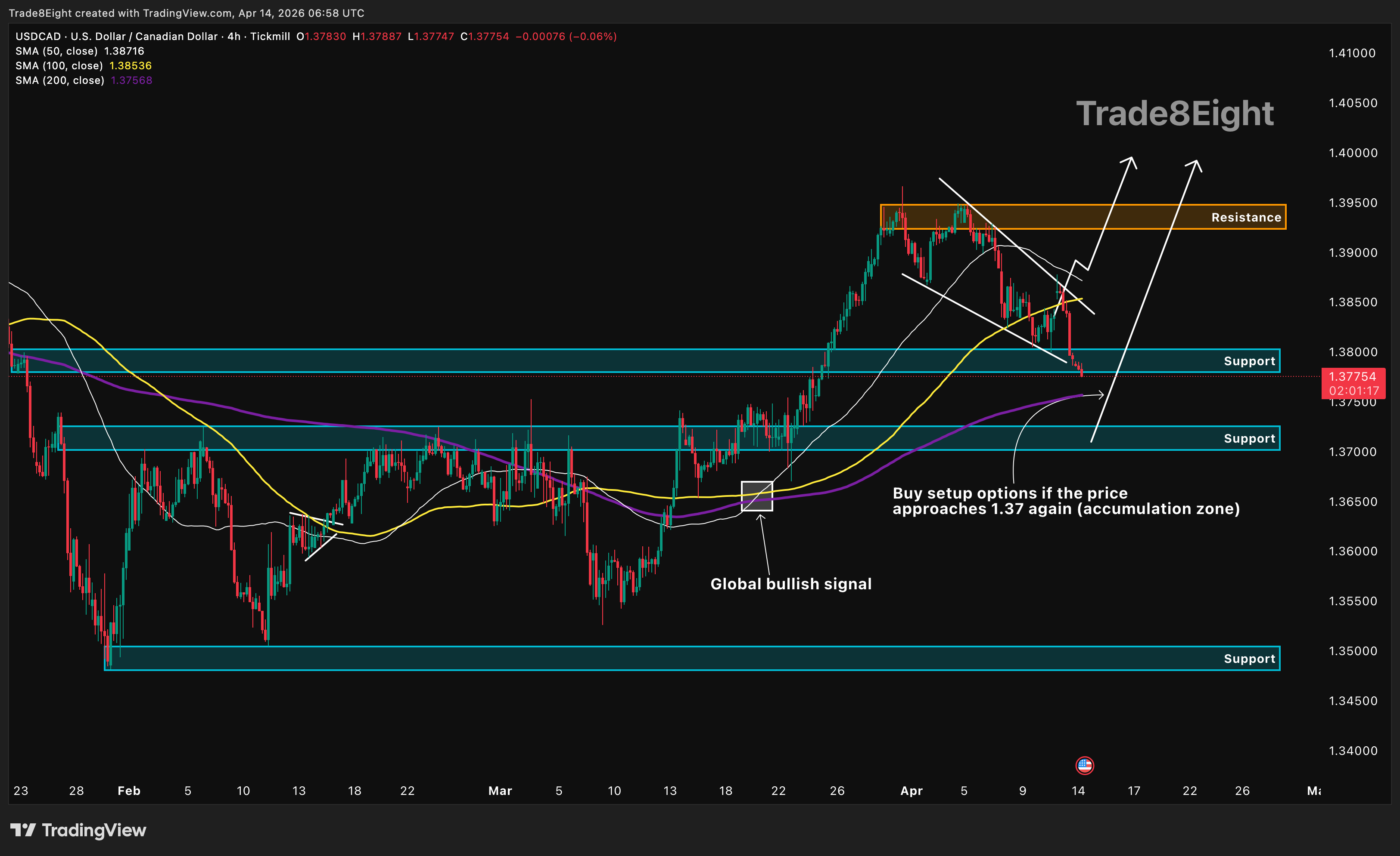 TICKMILL:USDCAD Chart Image by Trade8Eight