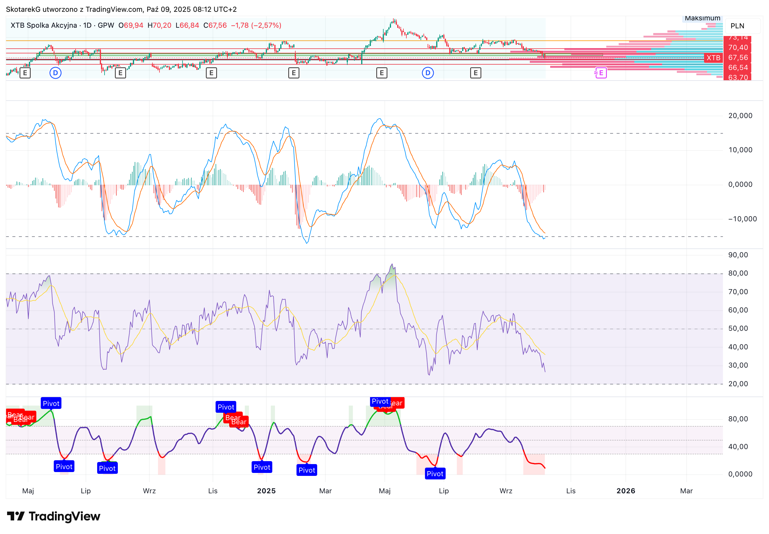 GPW:XTB Chart Image by SkotarekG