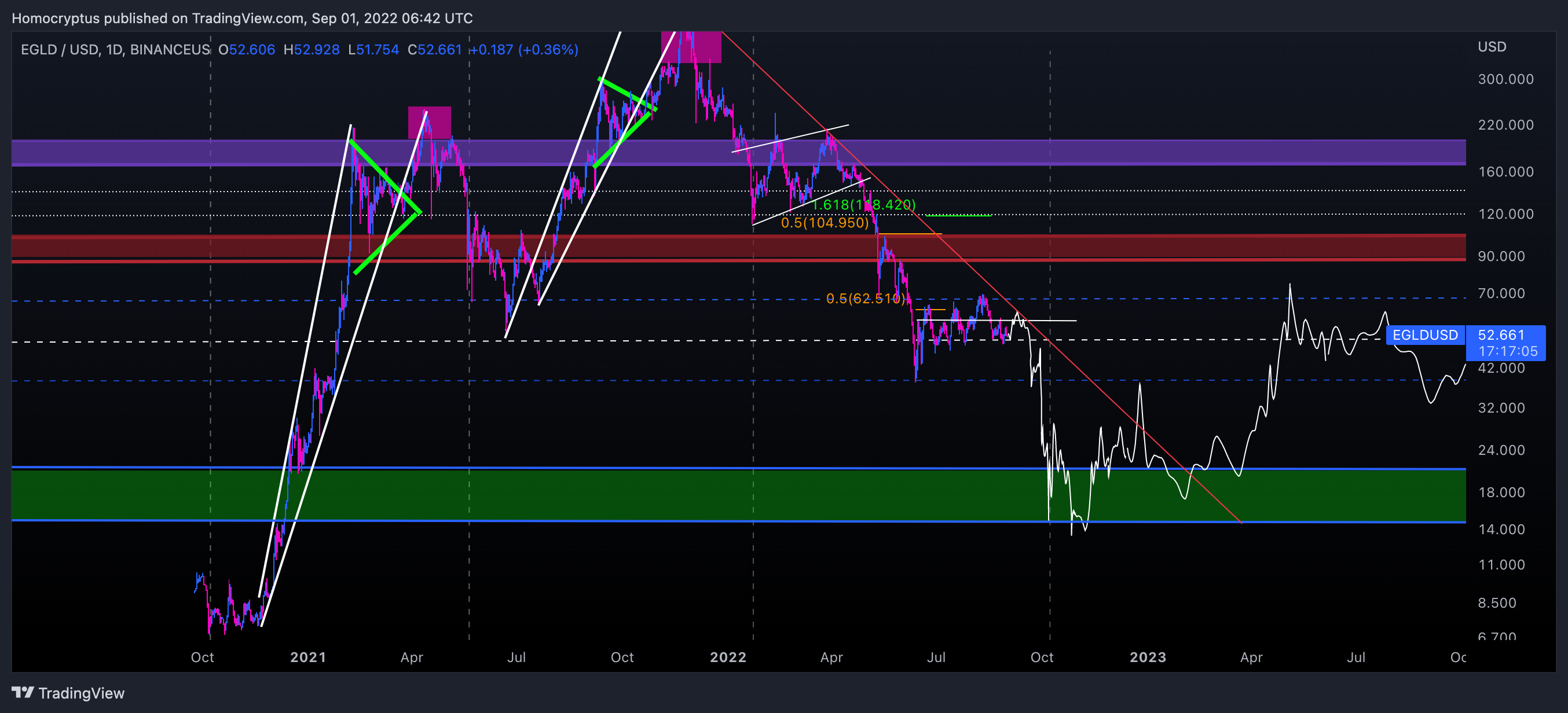 BINANCEUS:EGLDUSD Chart Image by Homocryptus