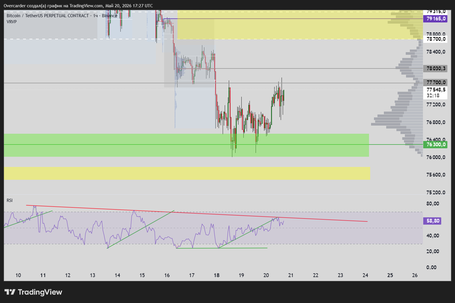 BINANCE:BTCUSDT.P Chart Image by Overcarder