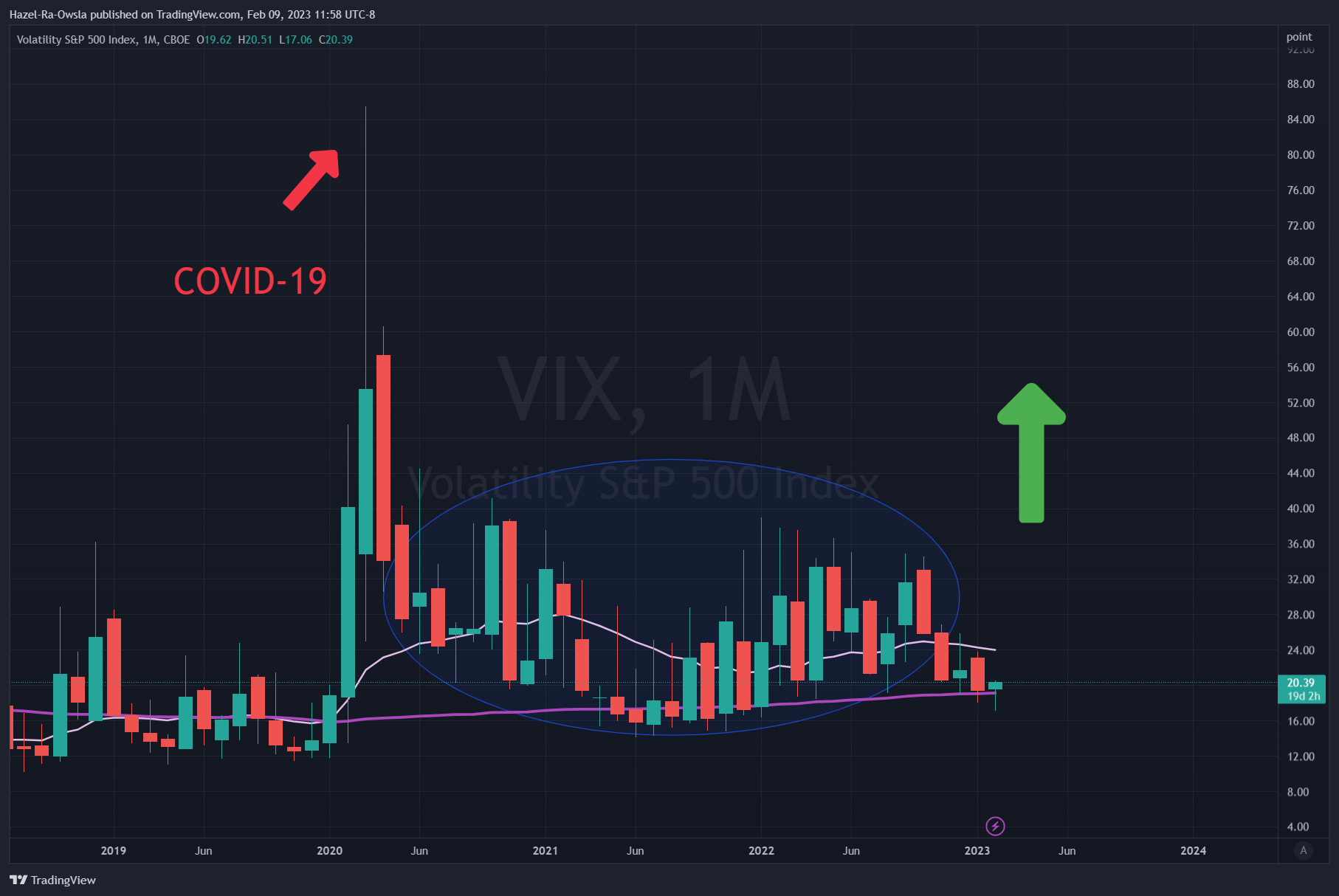 CBOE:VIX Chart Image by Hazel-Ra-Owsla