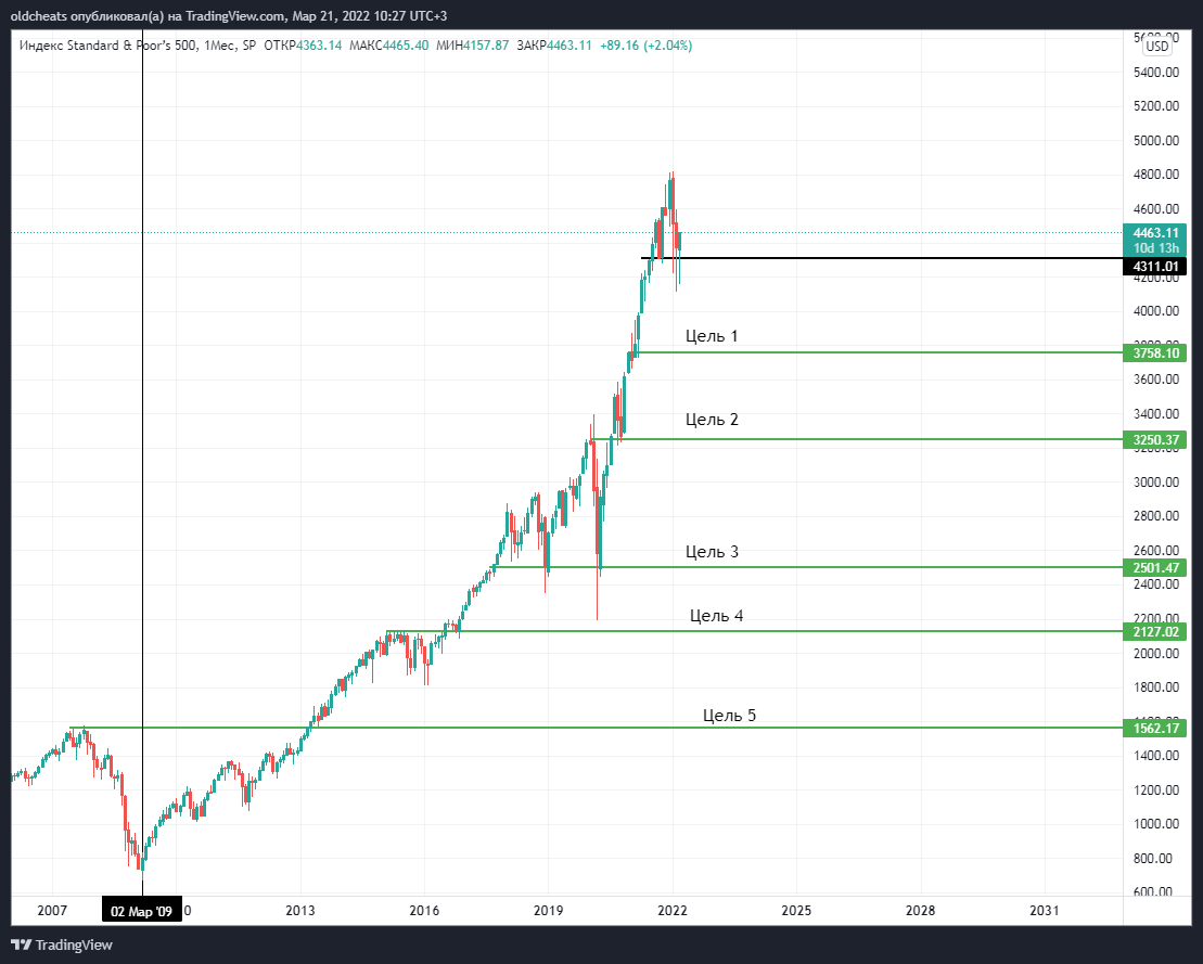 SP:SPX Chart Image by oldcheats