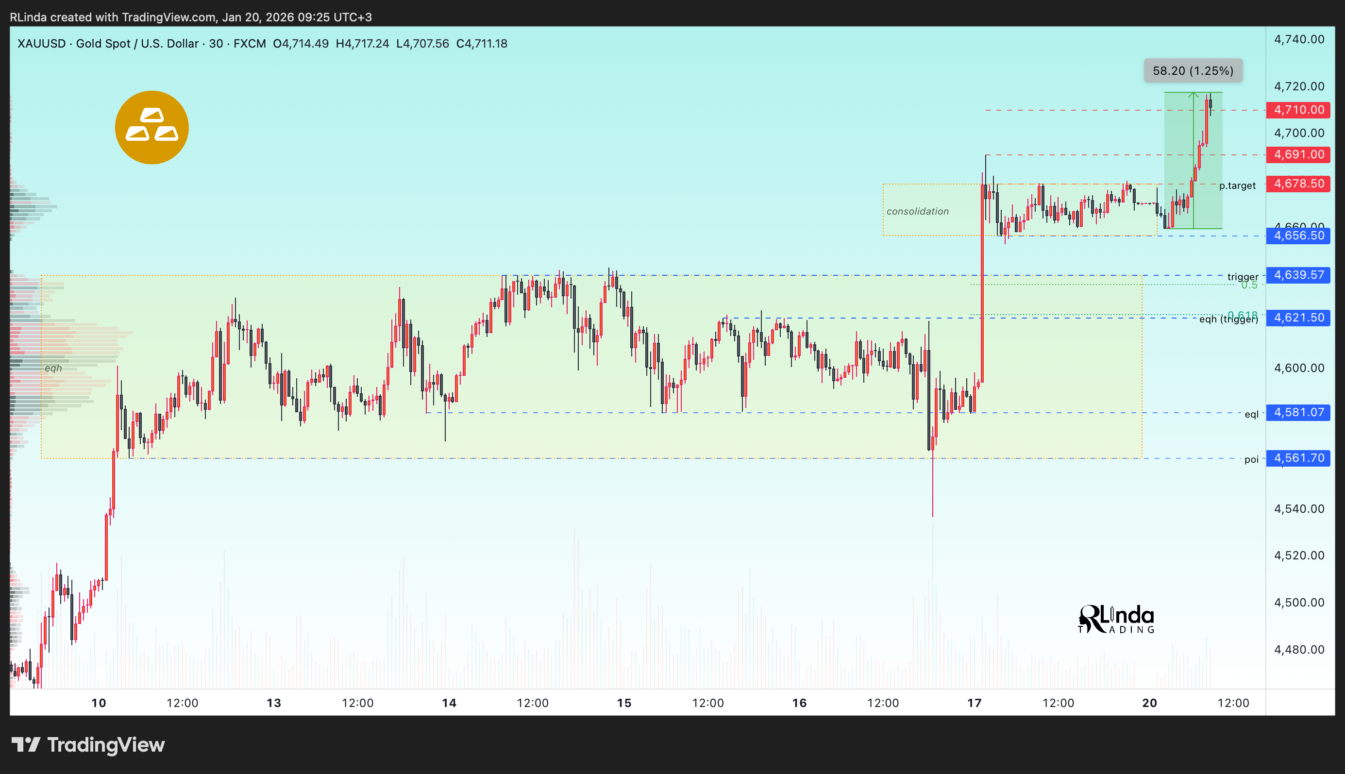 FX:XAUUSD Chart Image by RLinda
