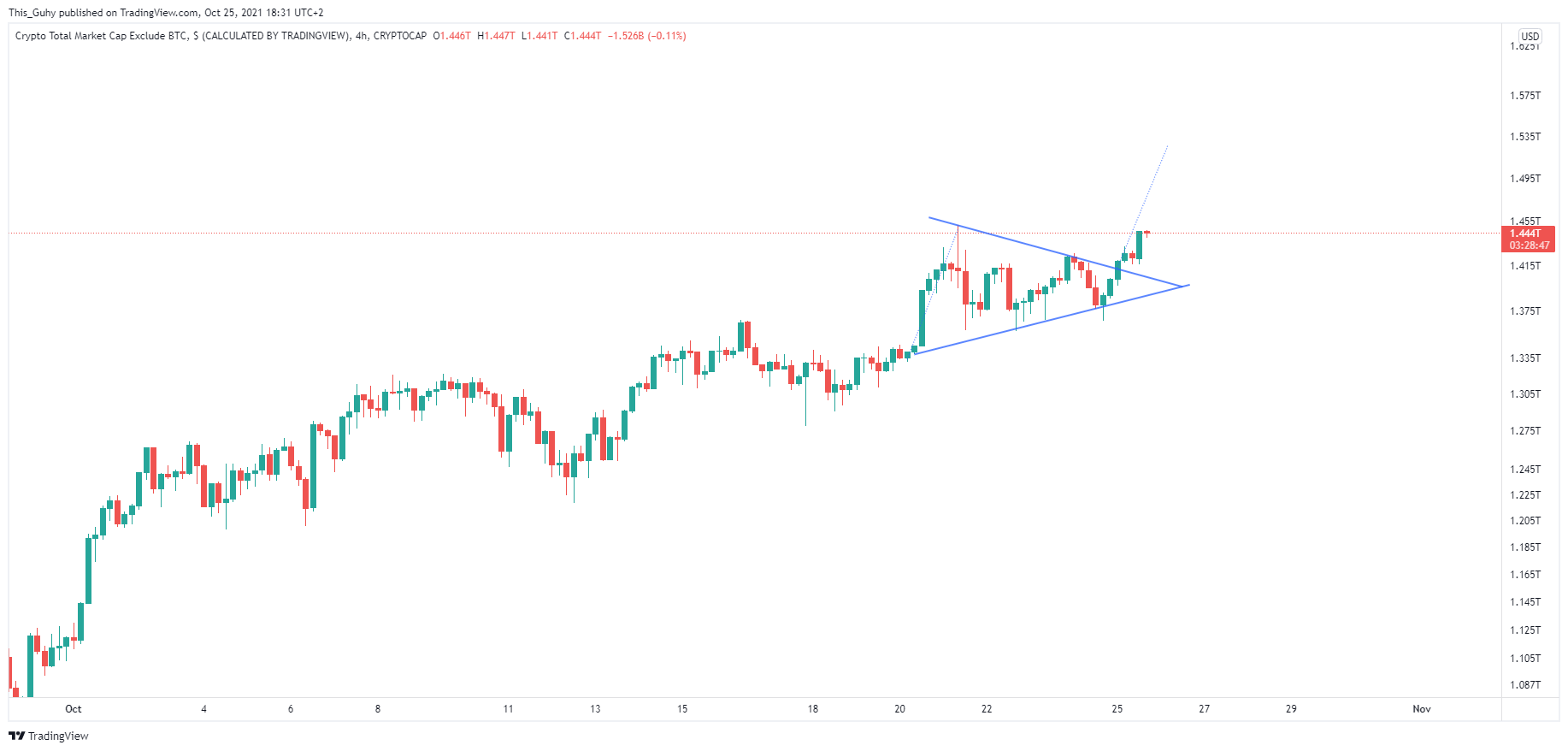 CRYPTOCAP:TOTAL2 ‏תמונת גרף מאת This_Guhy