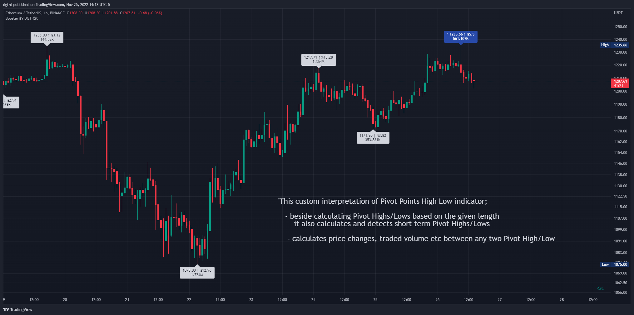 BINANCE:ETHUSDT Chart Image by dgtrd