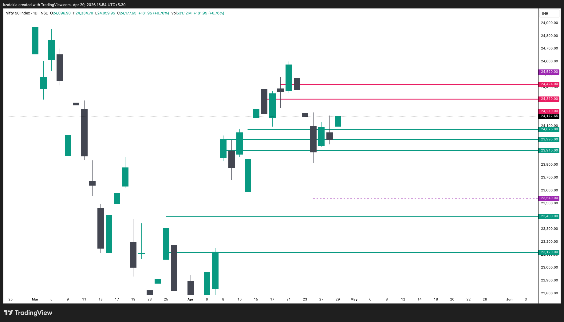 NSE:NIFTY Chart Image by kzatakia