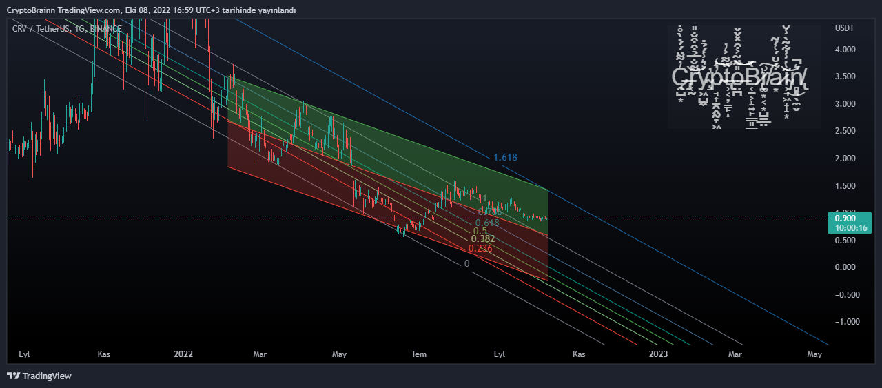 BINANCE:CRVUSDT Chart Image by FutureAlchemist