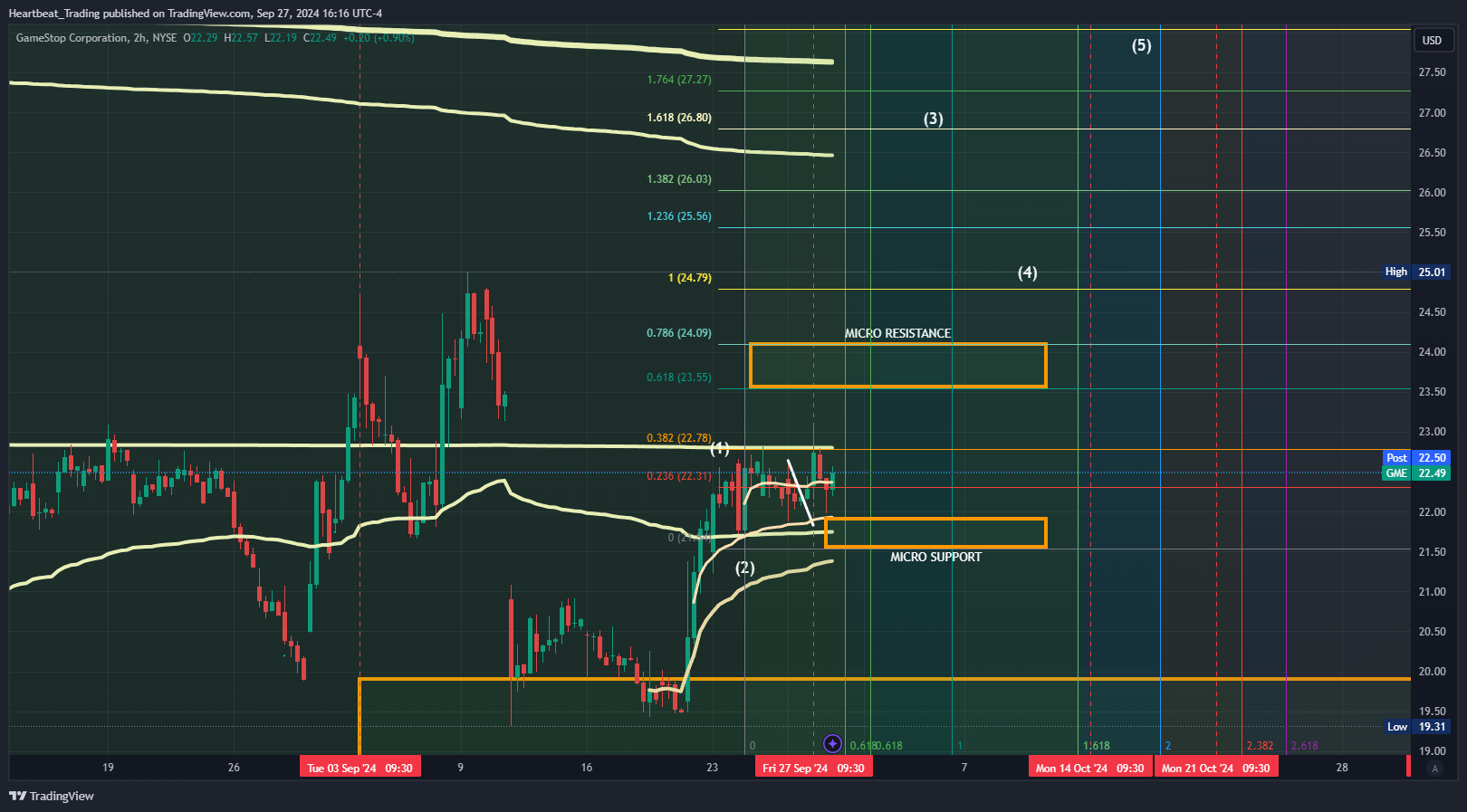 BATS:GME Chart Image by Heartbeat_Trading