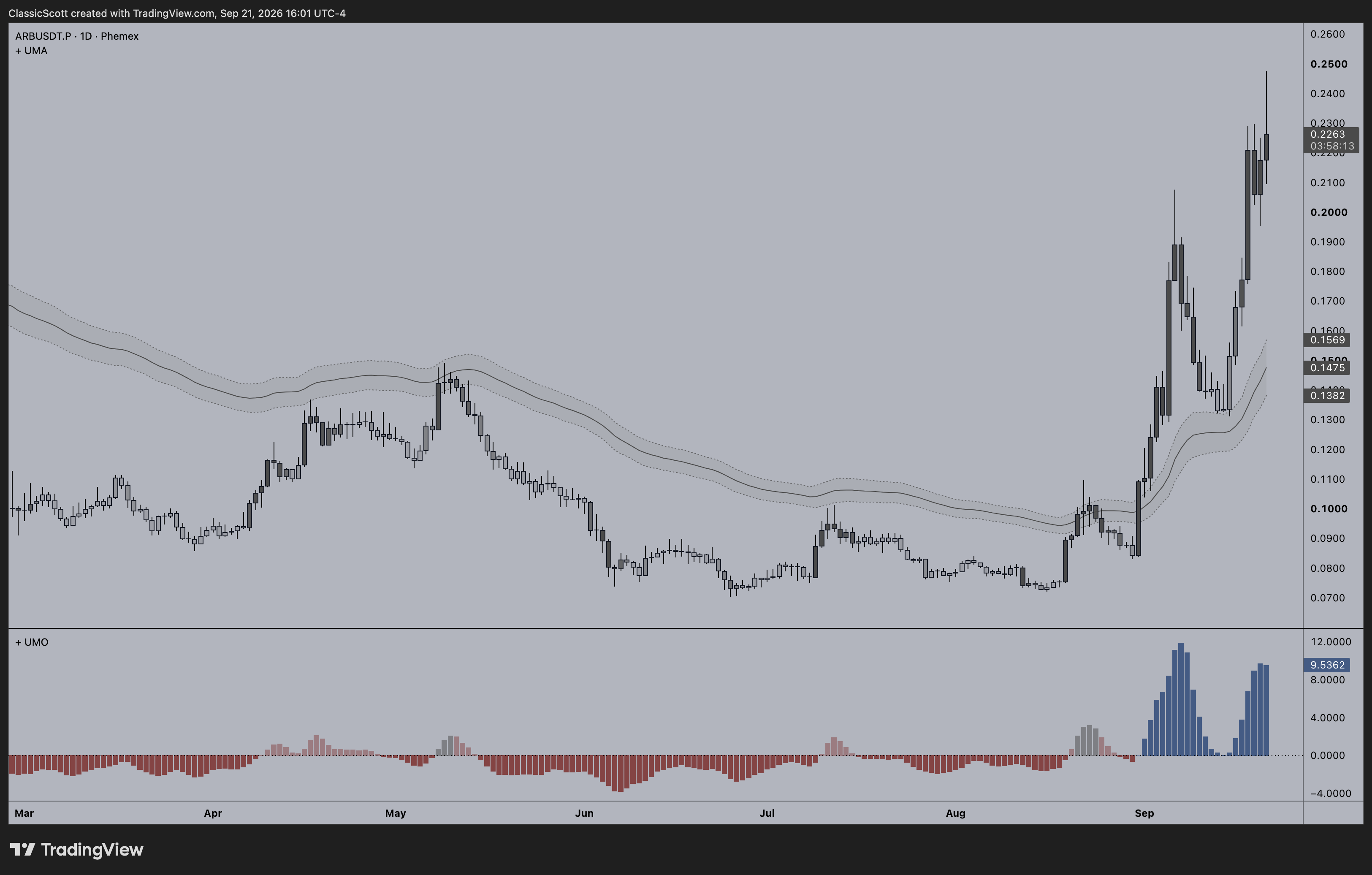 PHEMEX:ARBUSDT.P Chart Image by ClassicScott