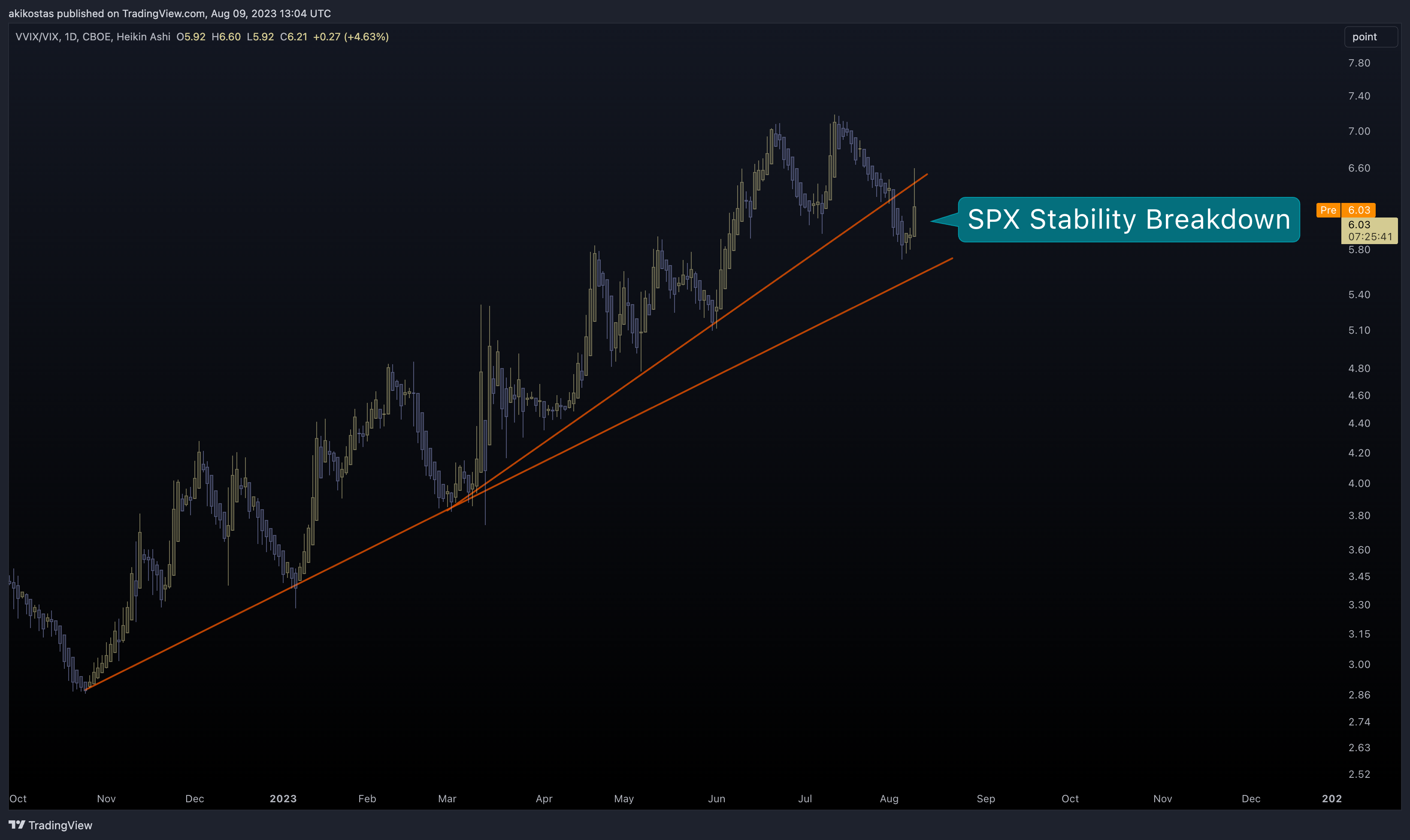 CBOE:VVIX/TVC:VIX Imagem do gráfico por akikostas