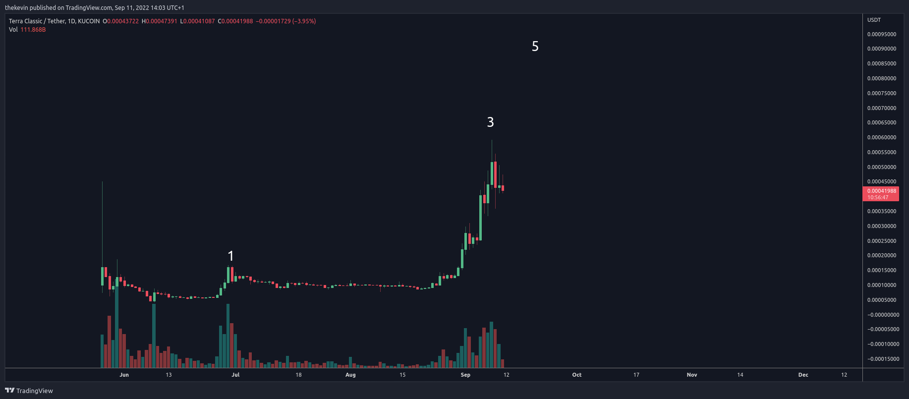 KUCOIN:LUNCUSDT Chart Image by thekevin