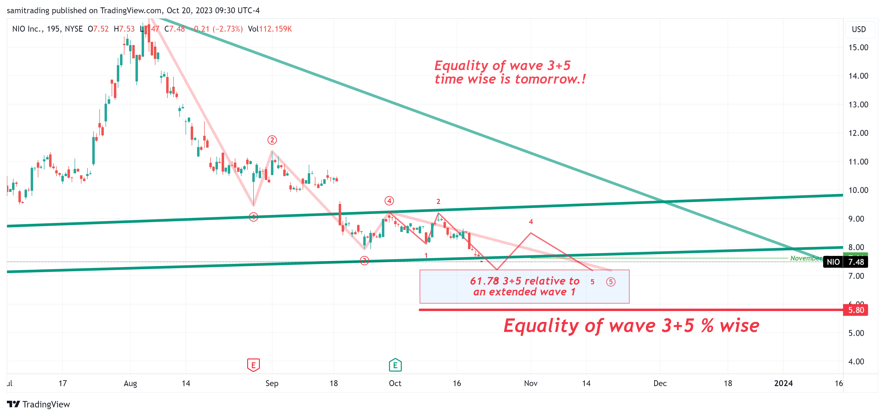 BATS:NIO Chart Image by samitrading