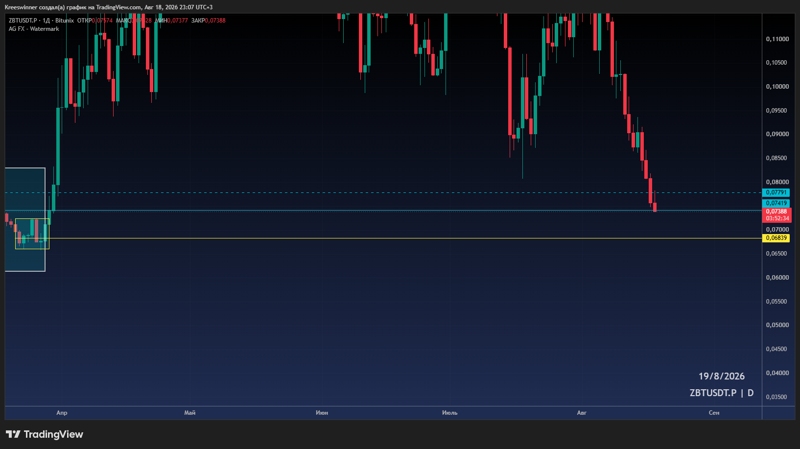 BITUNIX:ZBTUSDT.P Chart Image by Kreeswinner