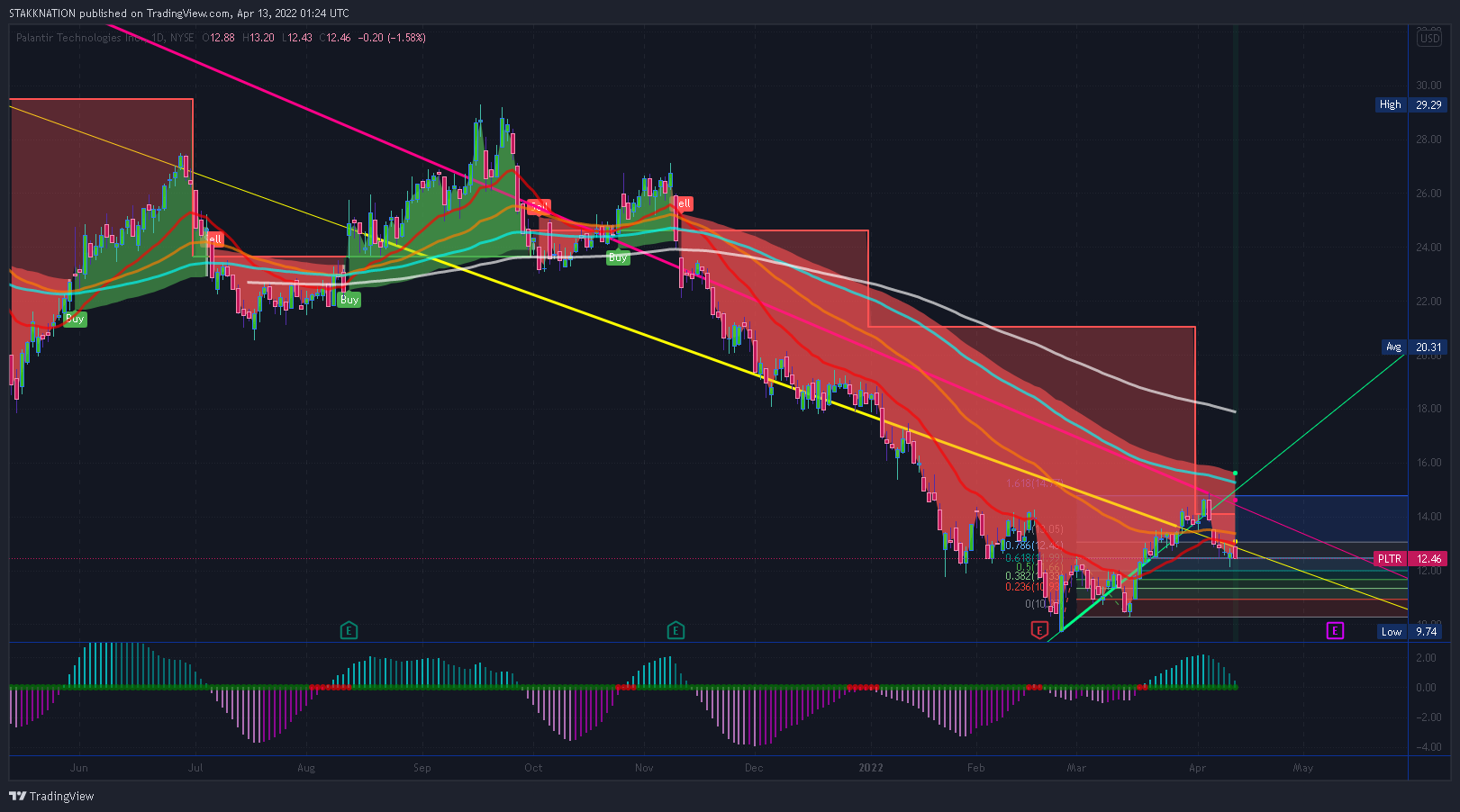 NYSE:PLTR Obraz wykresu od STAKKNATION