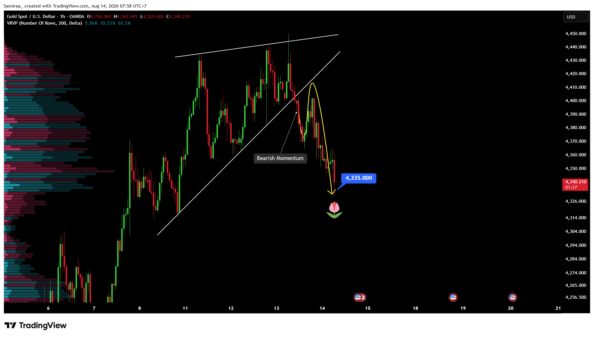 OANDA:XAUUSD Chart Image by Samiraa_