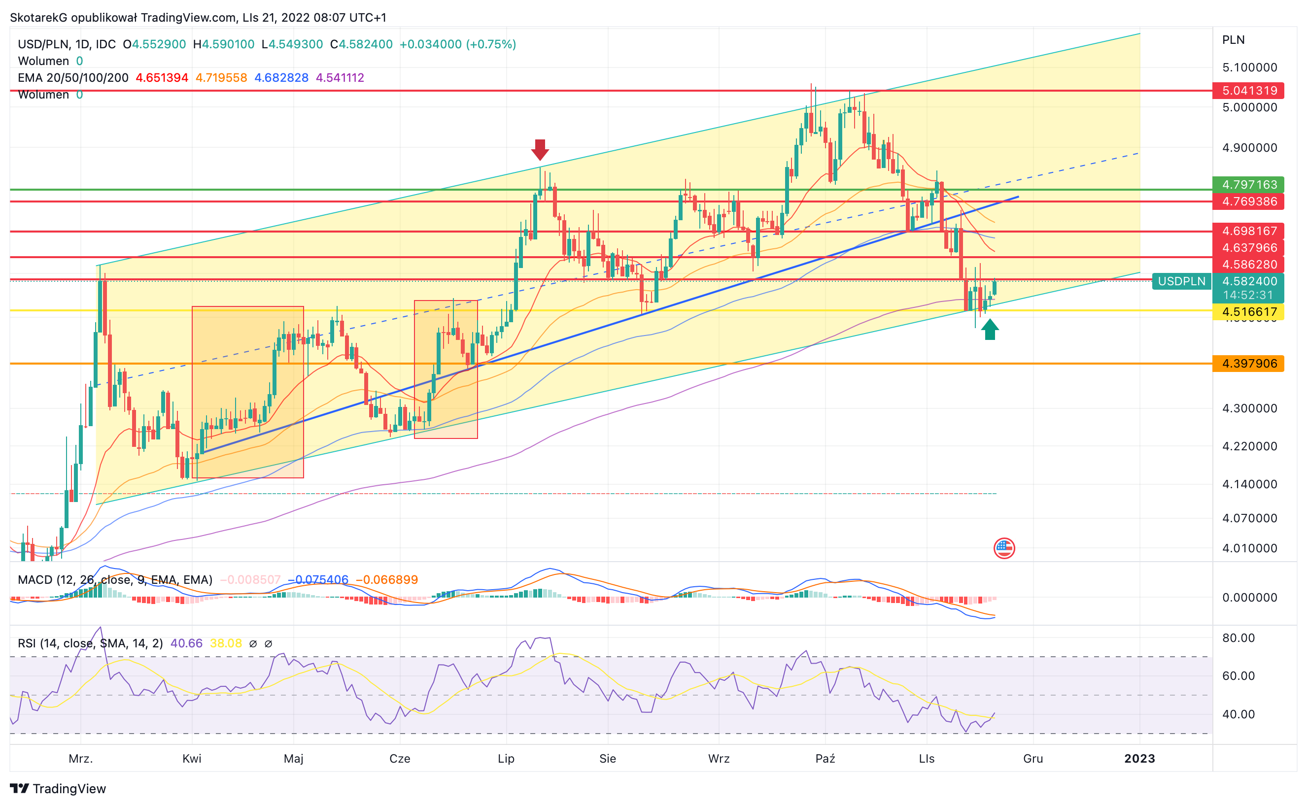 FX_IDC:USDPLN Chart Image by SkotarekG