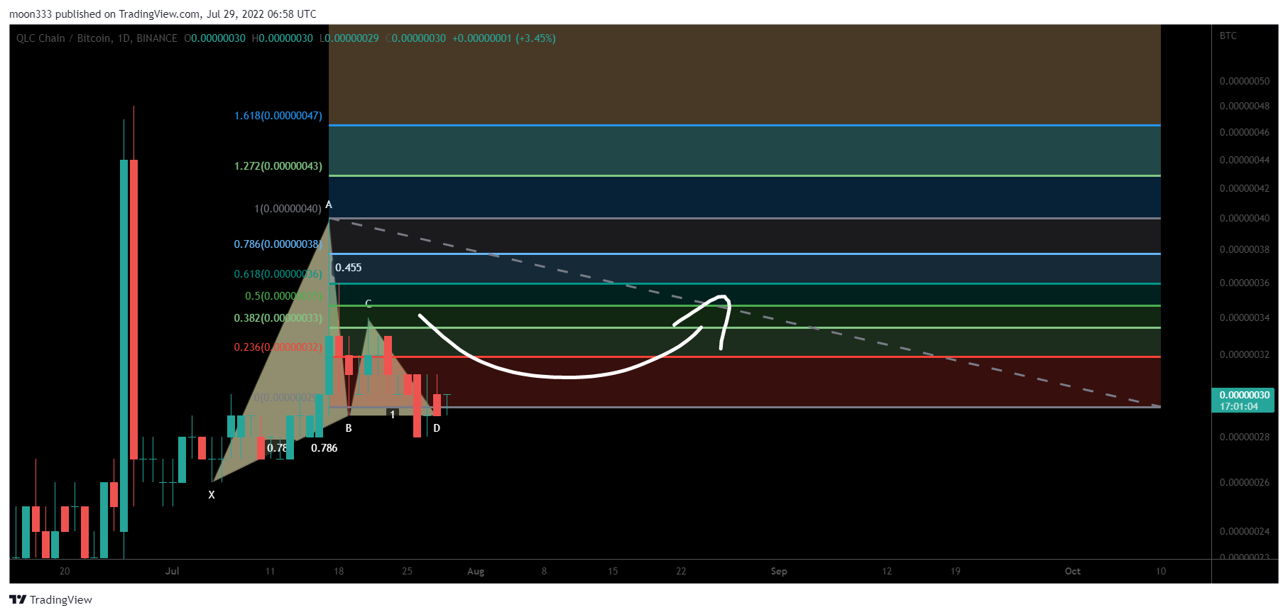 BINANCE:QLCBTC Chart Image by moon333