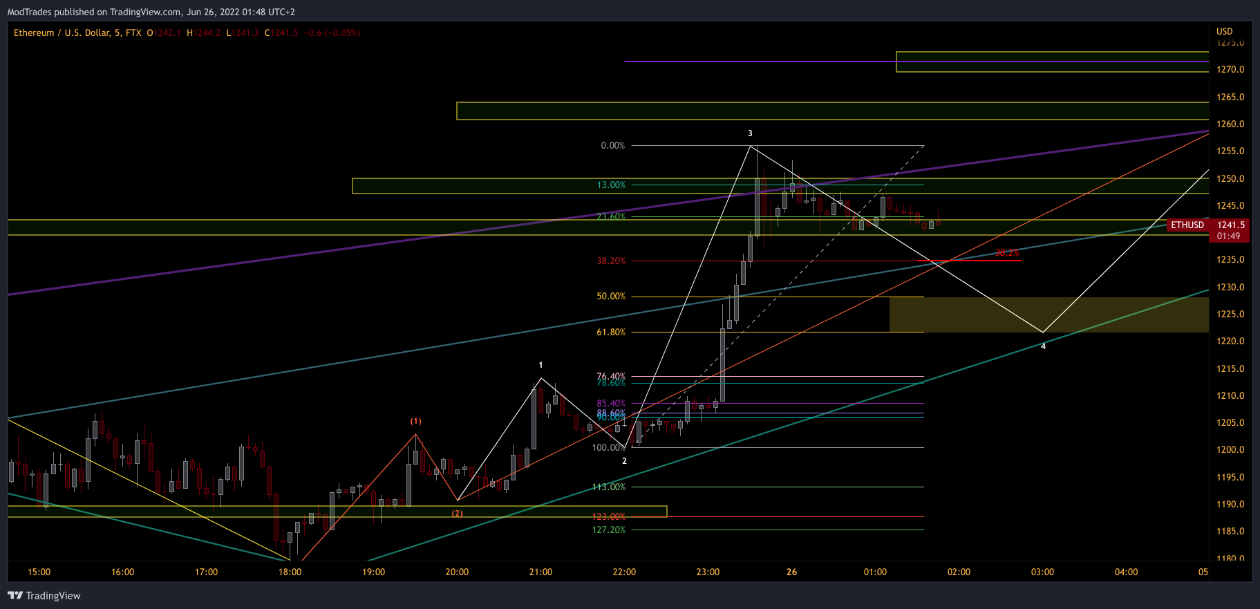 FTX:ETHUSD Chart Image by ModTrades