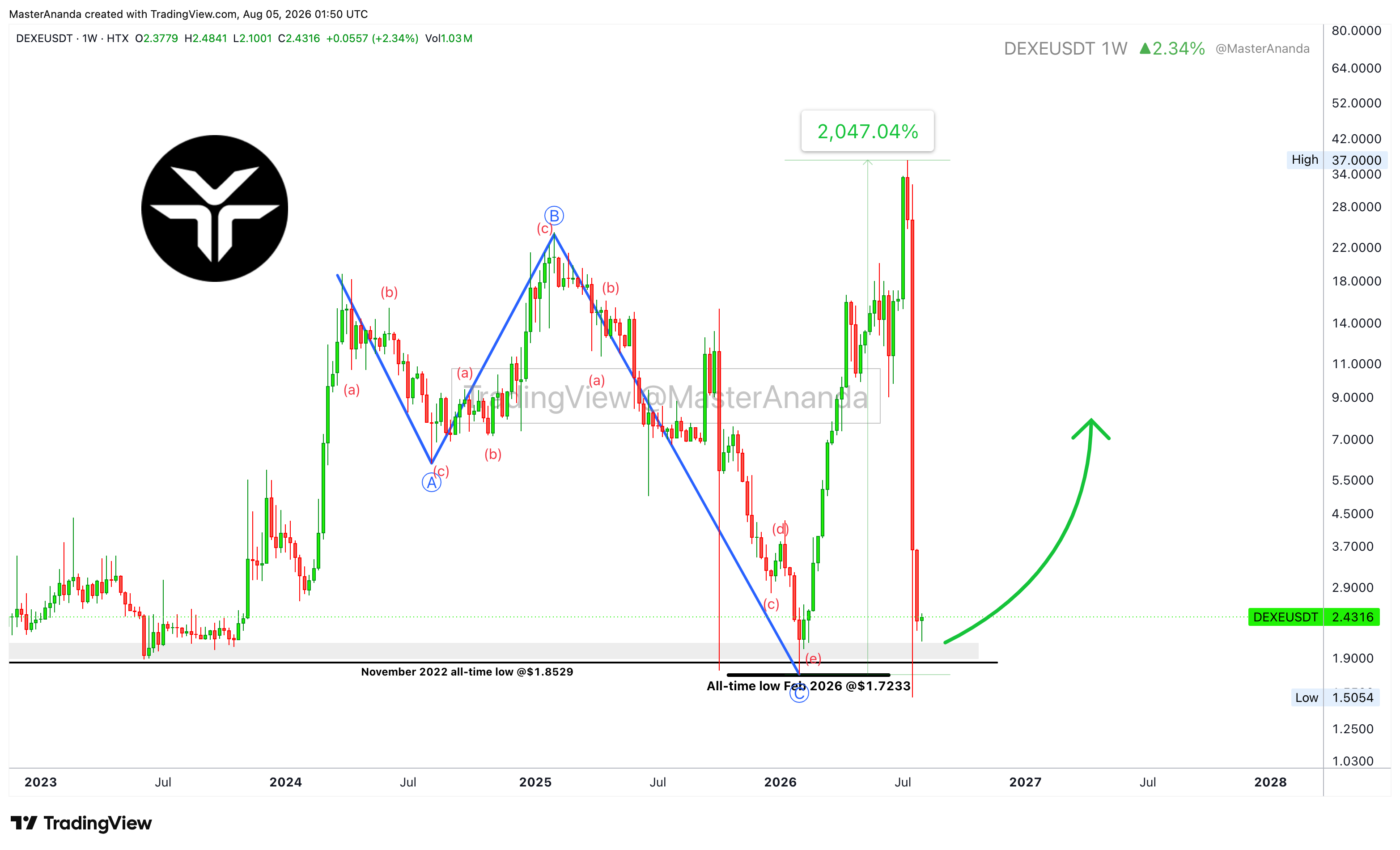 HTX:DEXEUSDT Chart Image by MasterAnanda