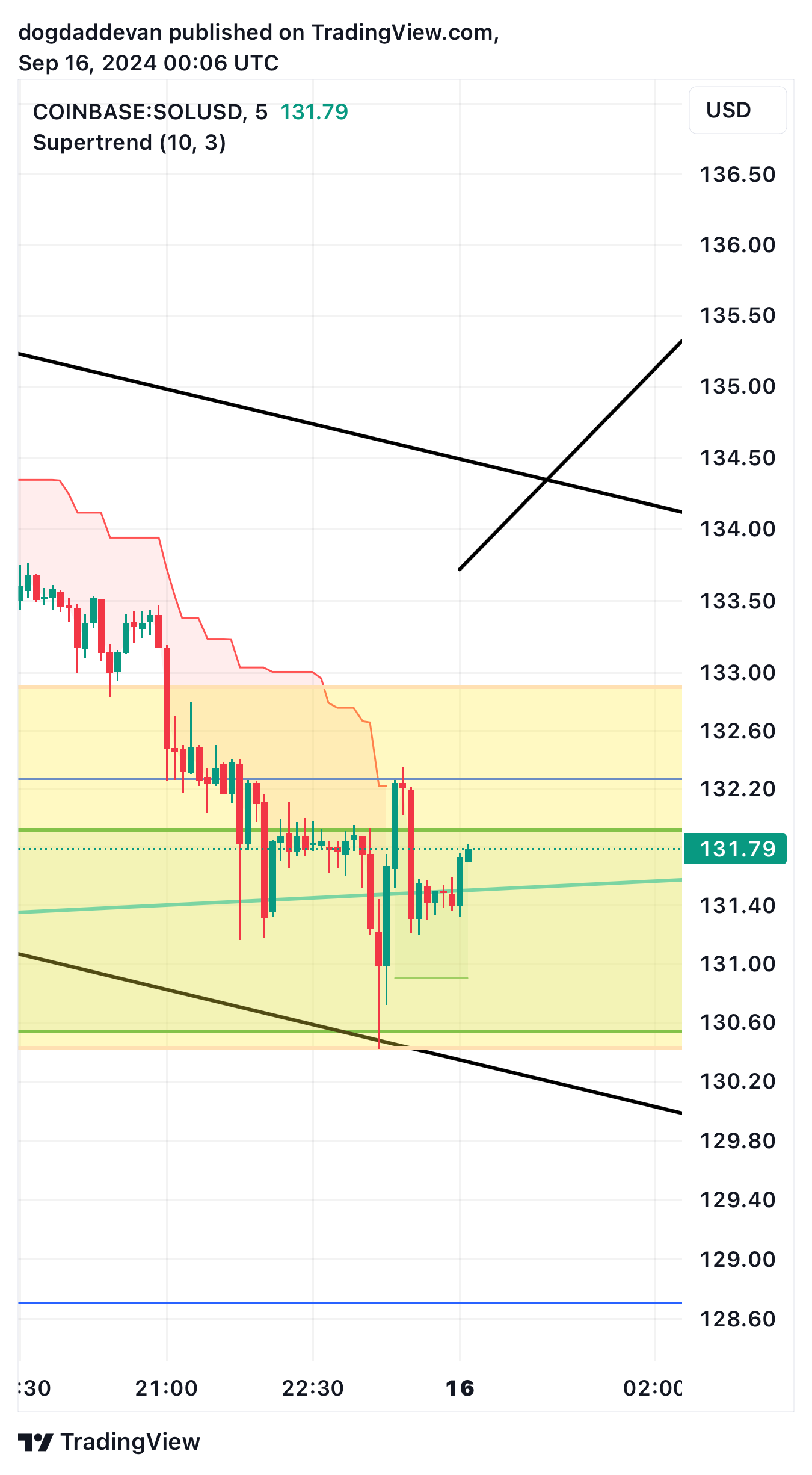 COINBASE:SOLUSDチャート画像 - dogdaddevanの投稿