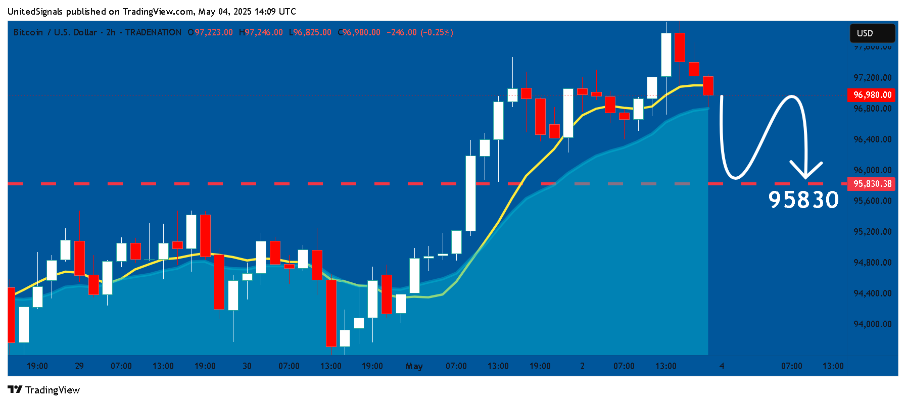 TRADENATION:BTCUSD Chart Image by UnitedSignals