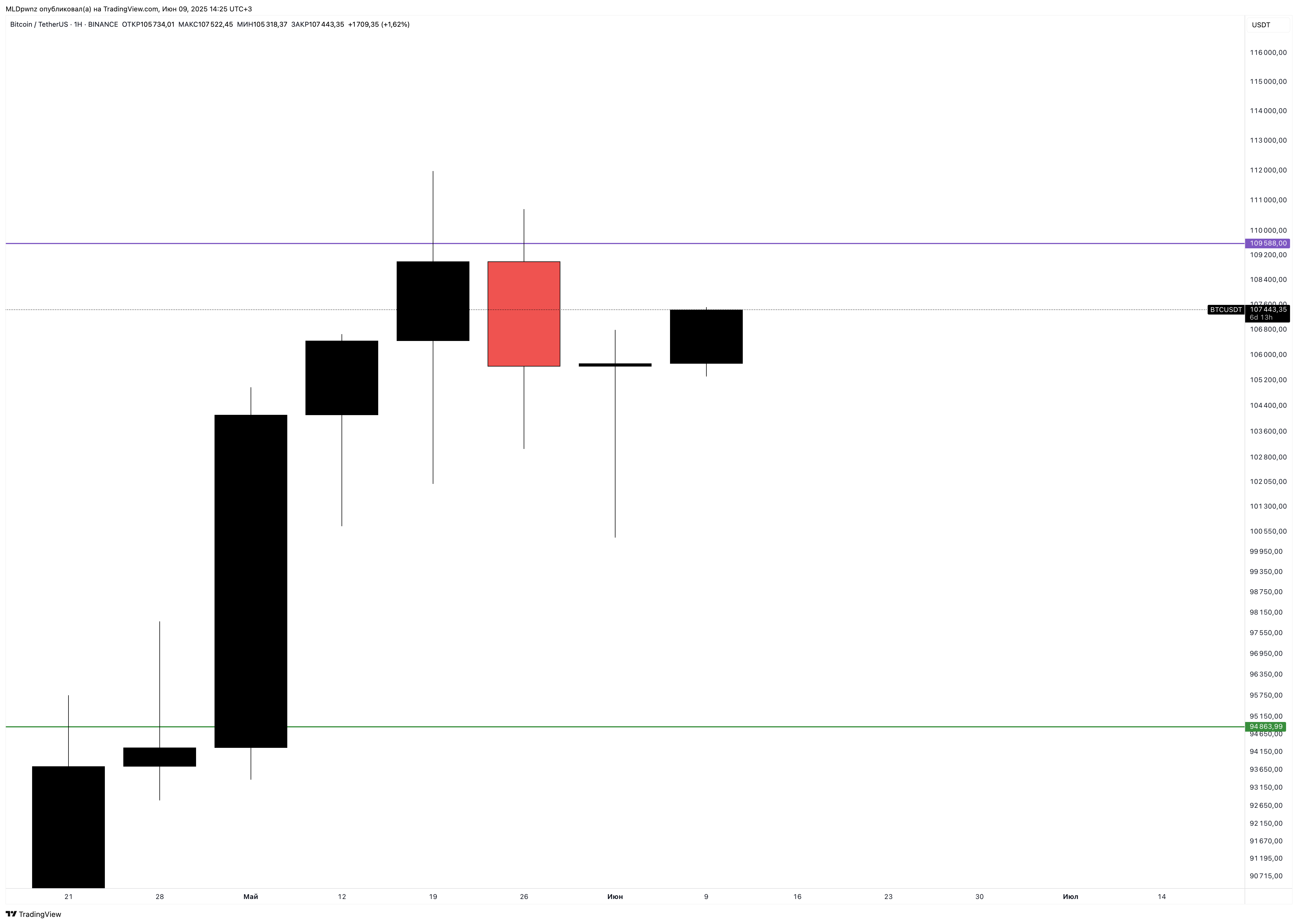 BINANCE:BTCUSDT Chart Image by MLDpwnz