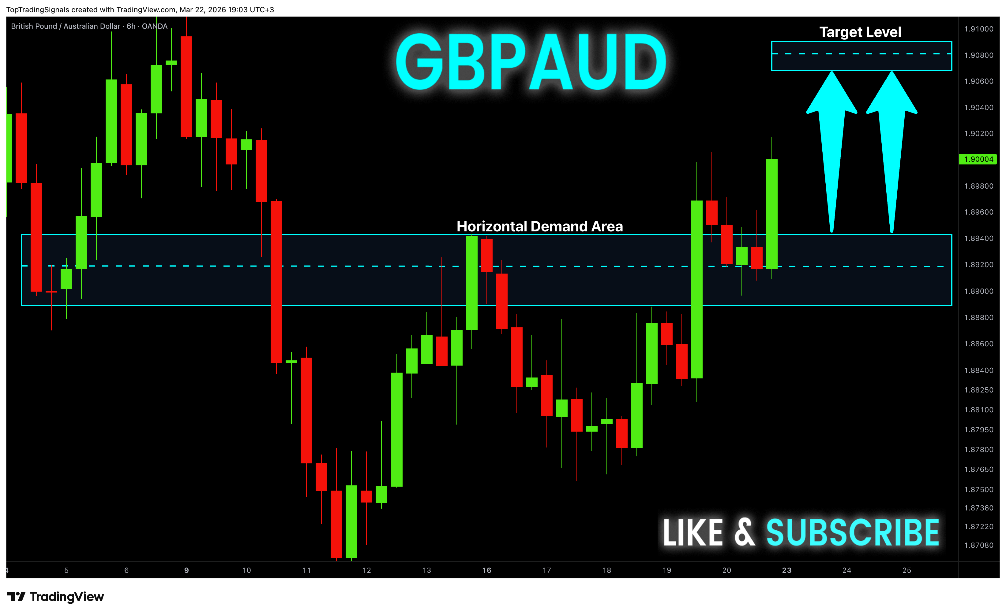 OANDA:GBPAUD Chart Image by TopTradingSignals