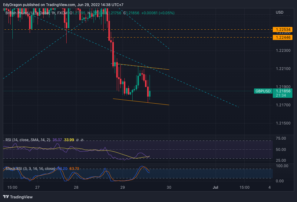 FX:GBPUSD Chart Image by EdyDragon