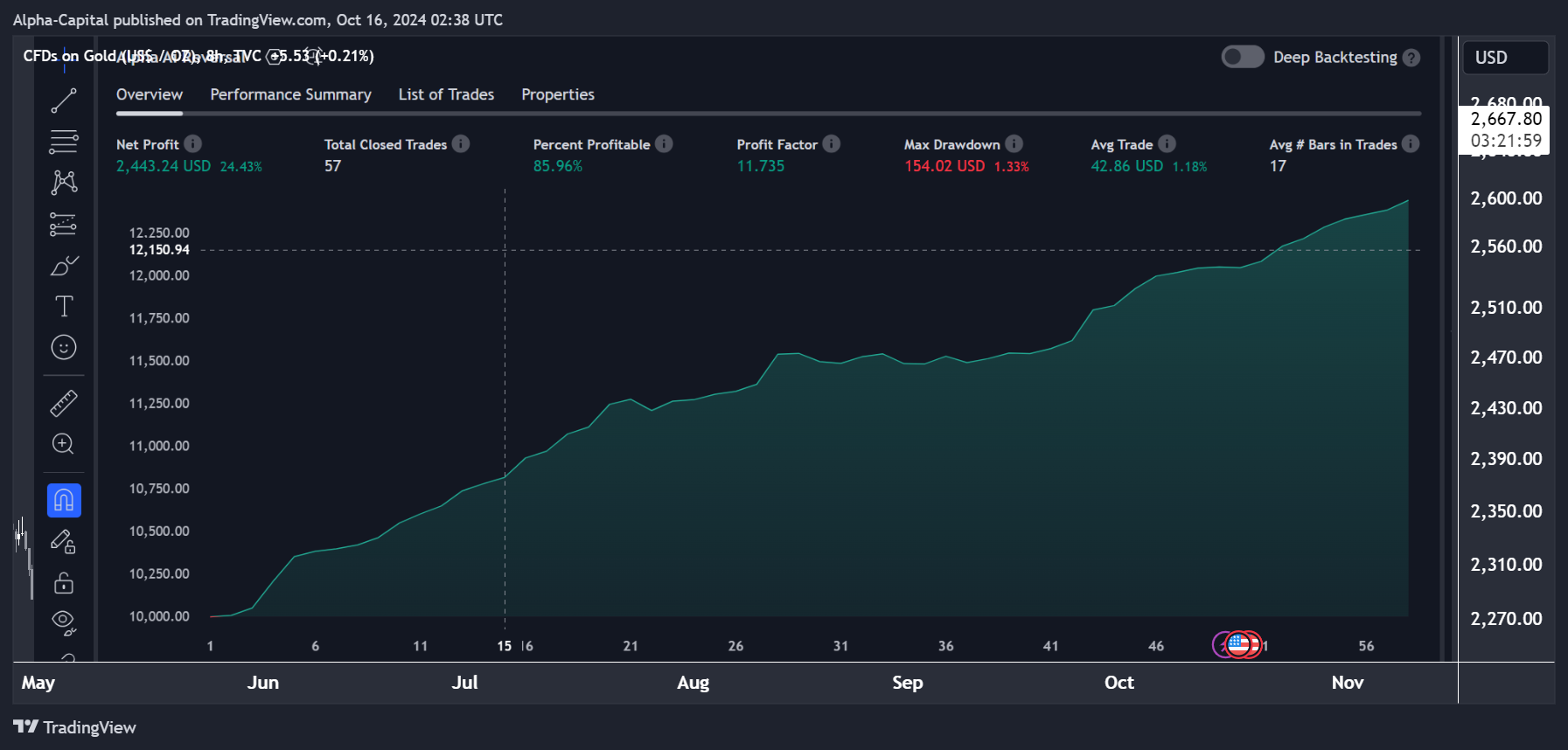 TVC:GOLD Chart Image by Alpha-Capital