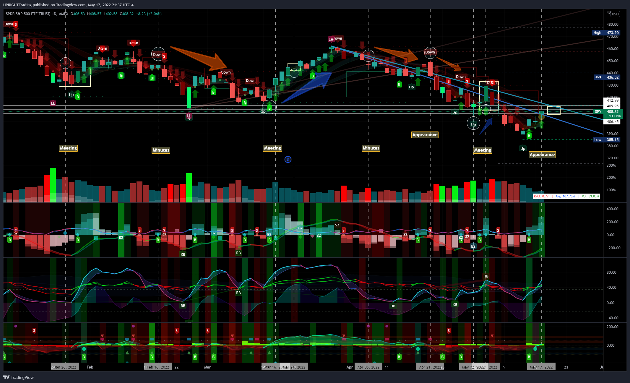 AMEX:SPY Chart Image by UPRIGHTTrading