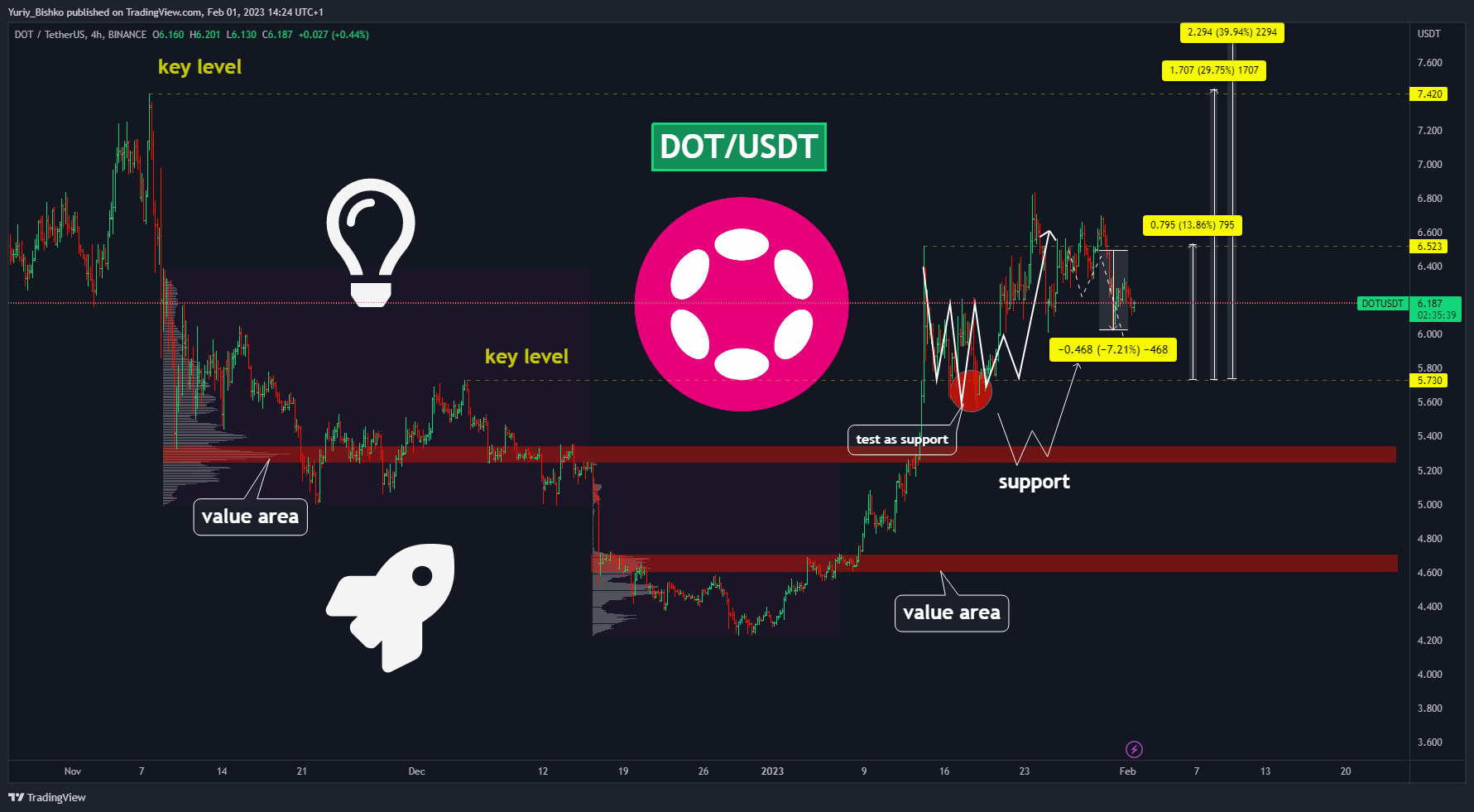 BINANCE:DOTUSDT Chart Image by Yuriy_Bishko