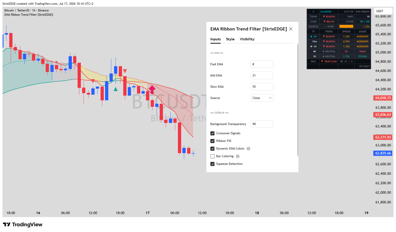BINANCE:BTCUSDT Chart Image by StrixEDGE