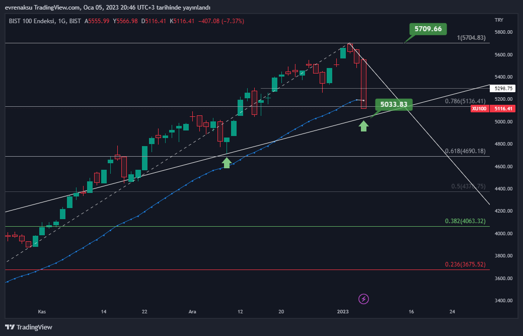 BIST:XU100 Chart Image by evrenaksu