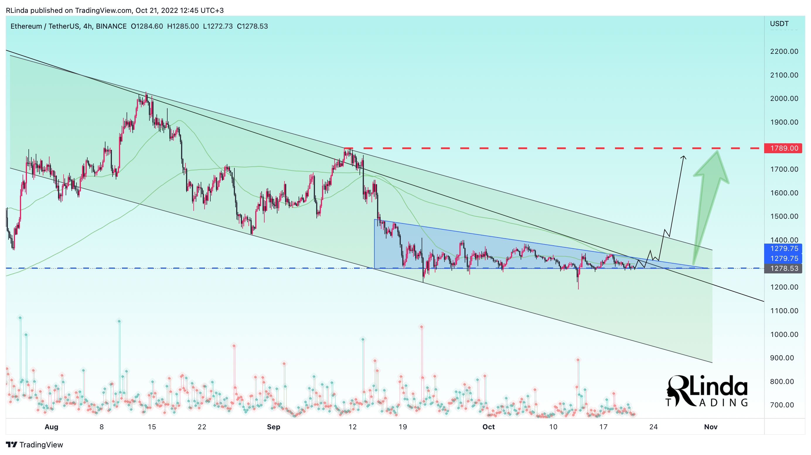 BINANCE:ETHUSDT Chart Image by RLinda