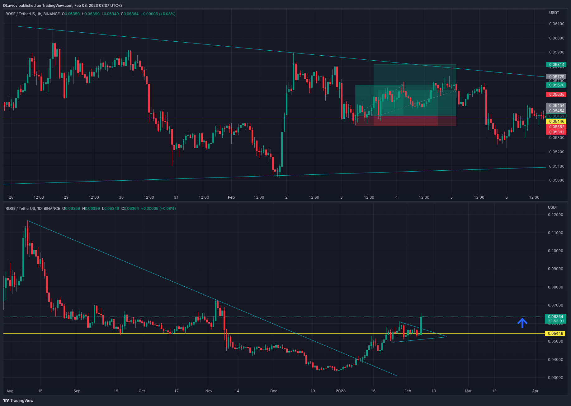 BINANCE:ROSEUSDT Chart Image by DLavrov