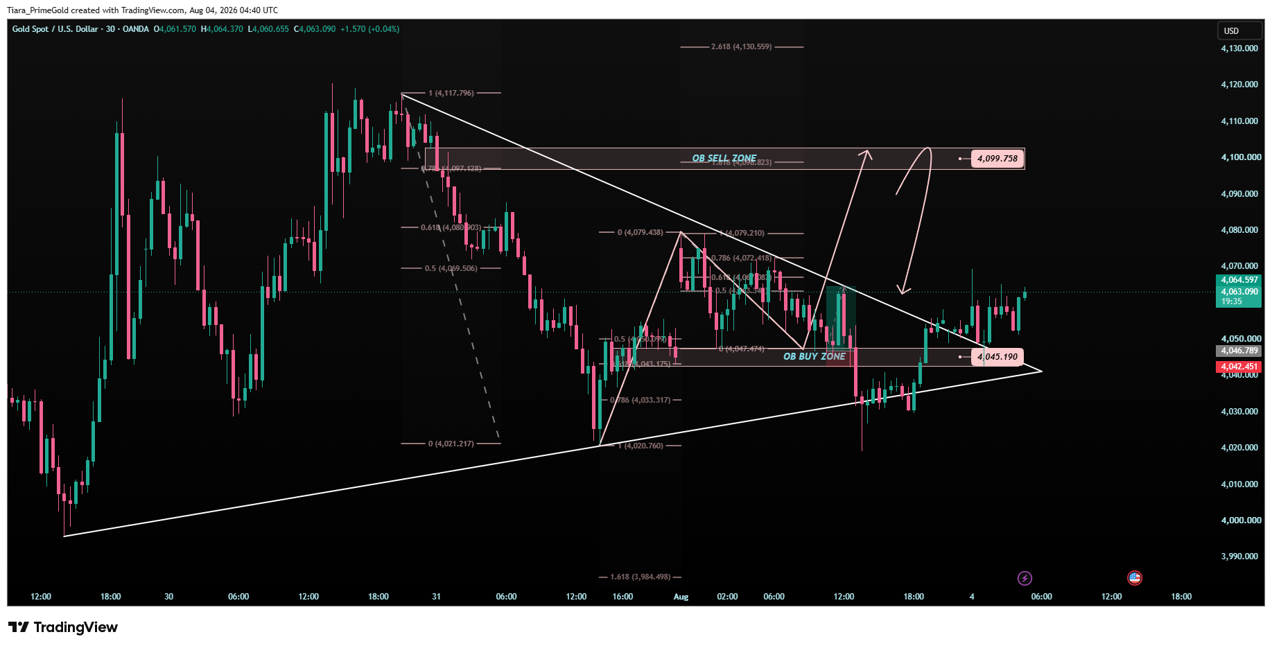 OANDA:XAUUSD Chart Image by Tiara_PrimeGold