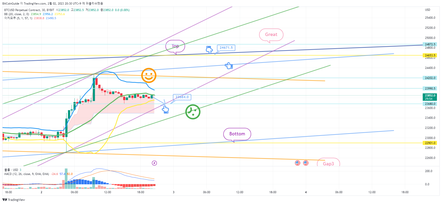 BYBIT:BTCUSD.P Ảnh biểu đồ của BitCoinGuide