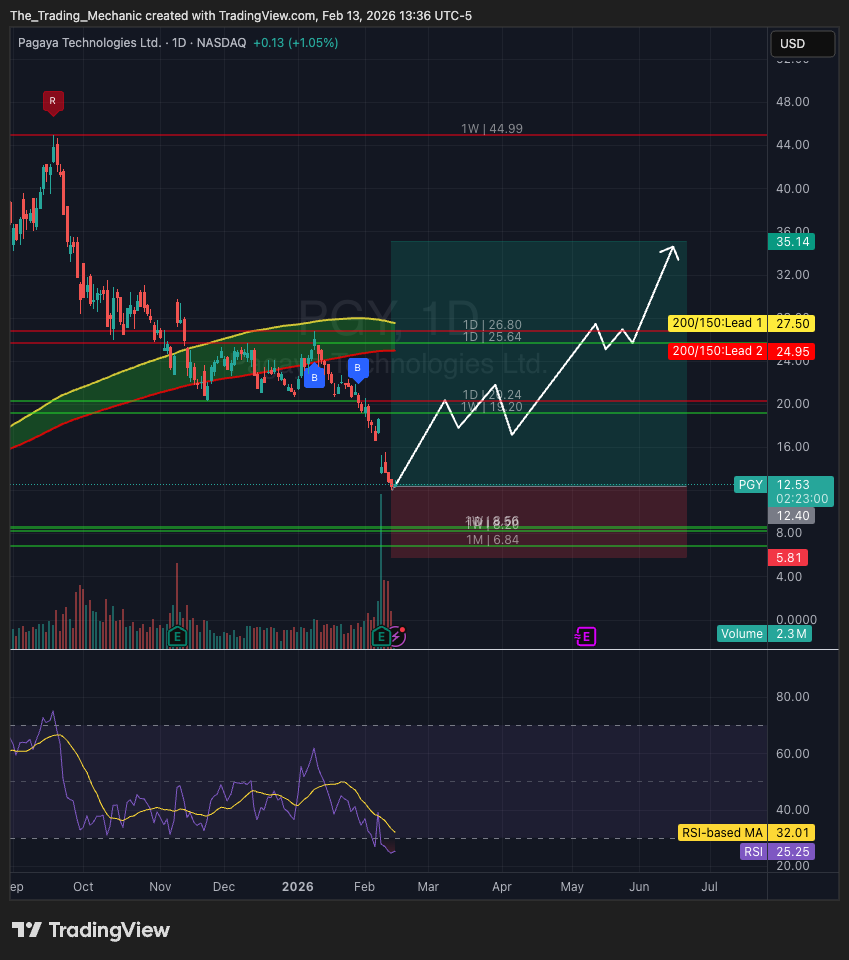 BATS:PGY Chart Image by The_Trading_Mechanic