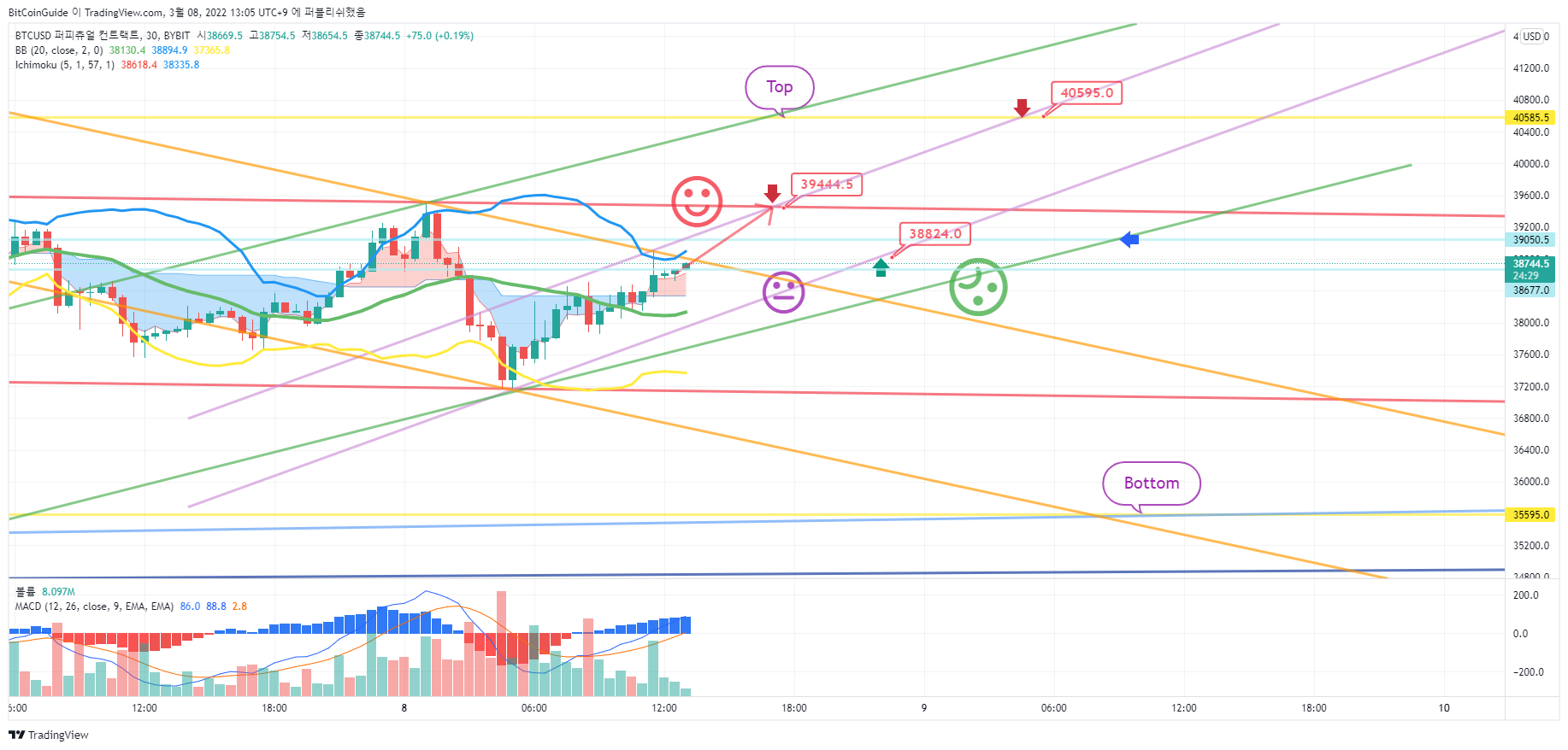 BYBIT:BTCUSDチャート画像 - BitCoinGuideの投稿