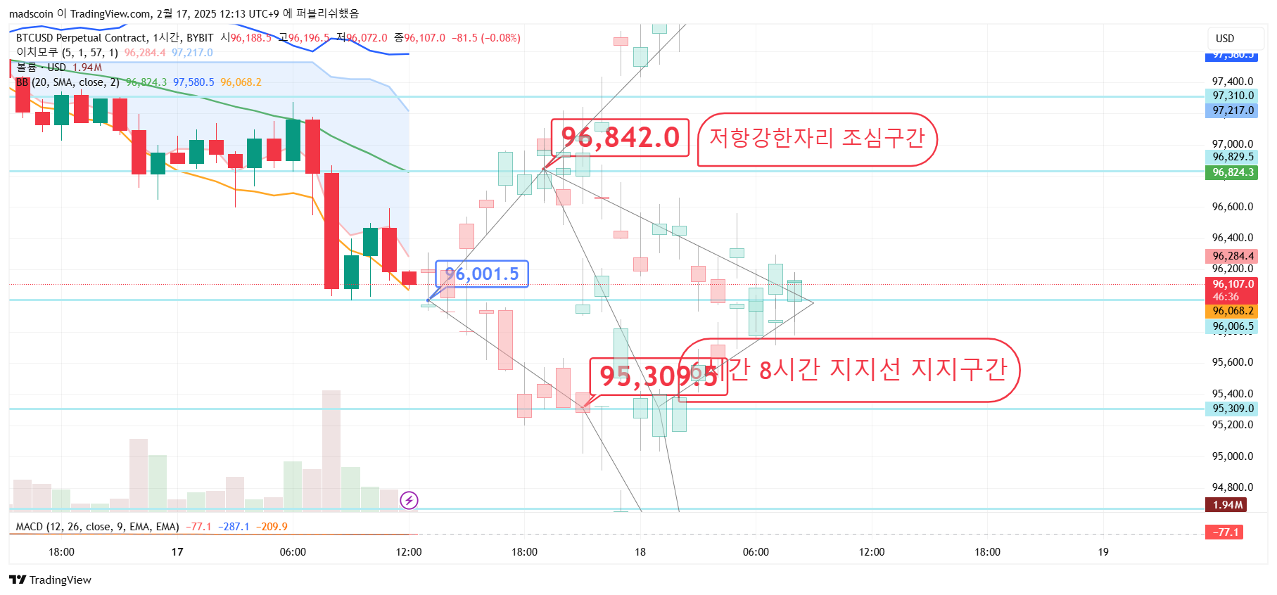 BYBIT:BTCUSD.P Chart Image by madscoin