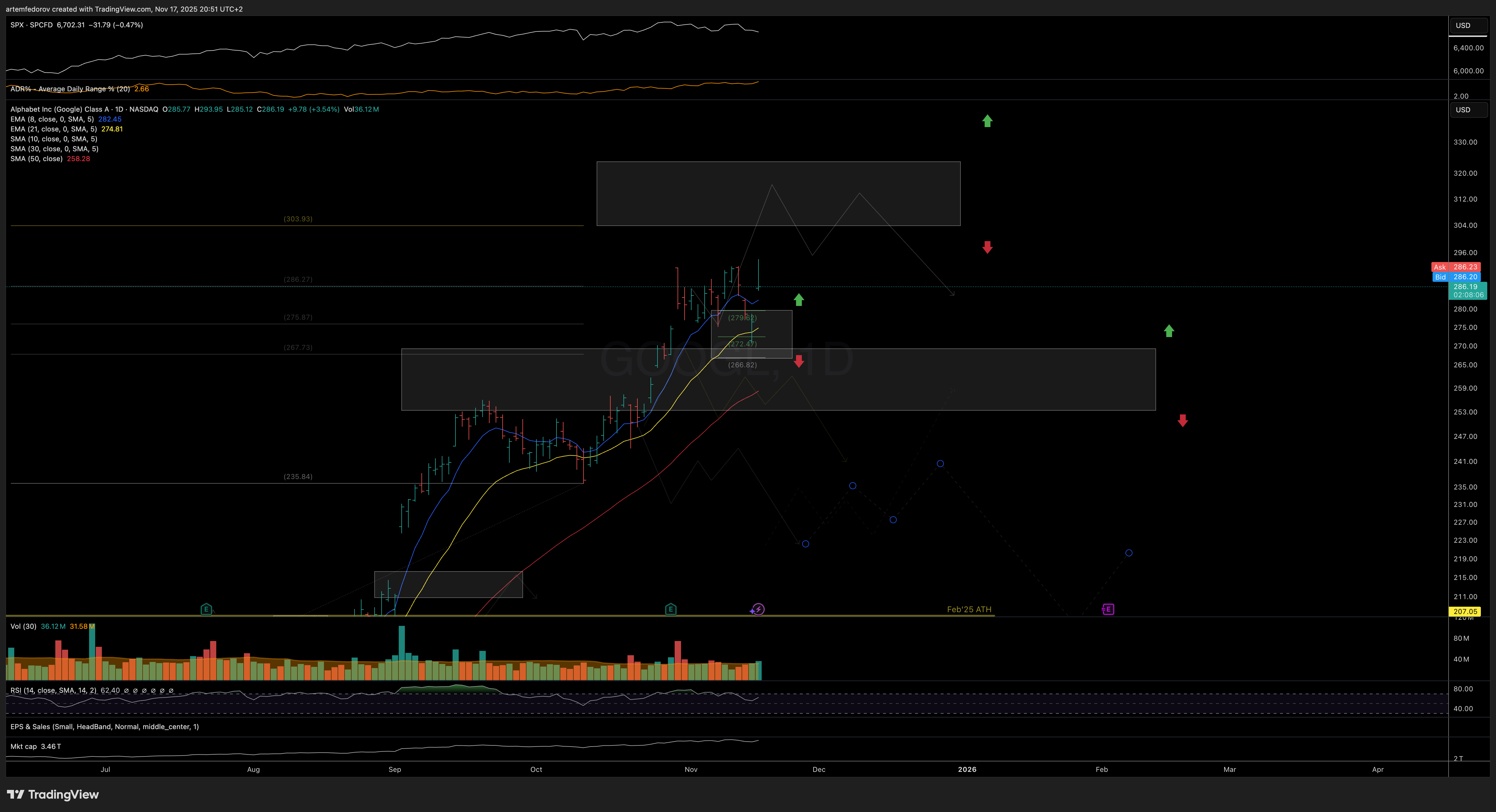 NASDAQ:GOOGL Chart Image by BelFed_Analytics