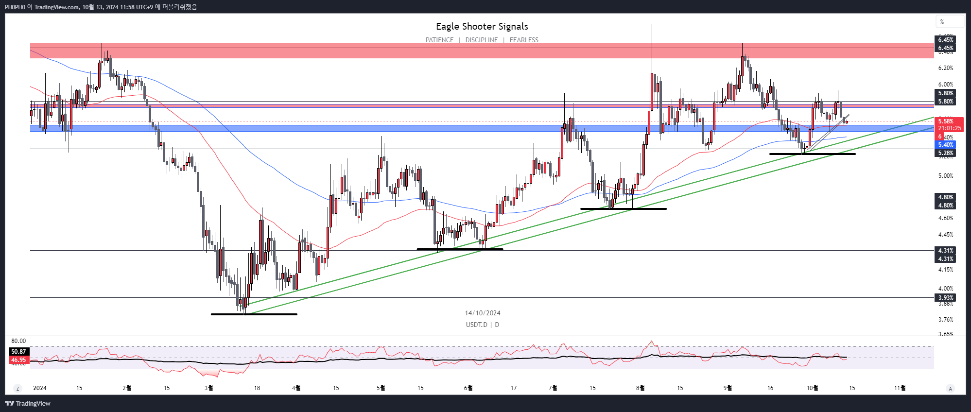 CRYPTOCAP:USDT.D 차트 이미지 - PH0PH0 제공
