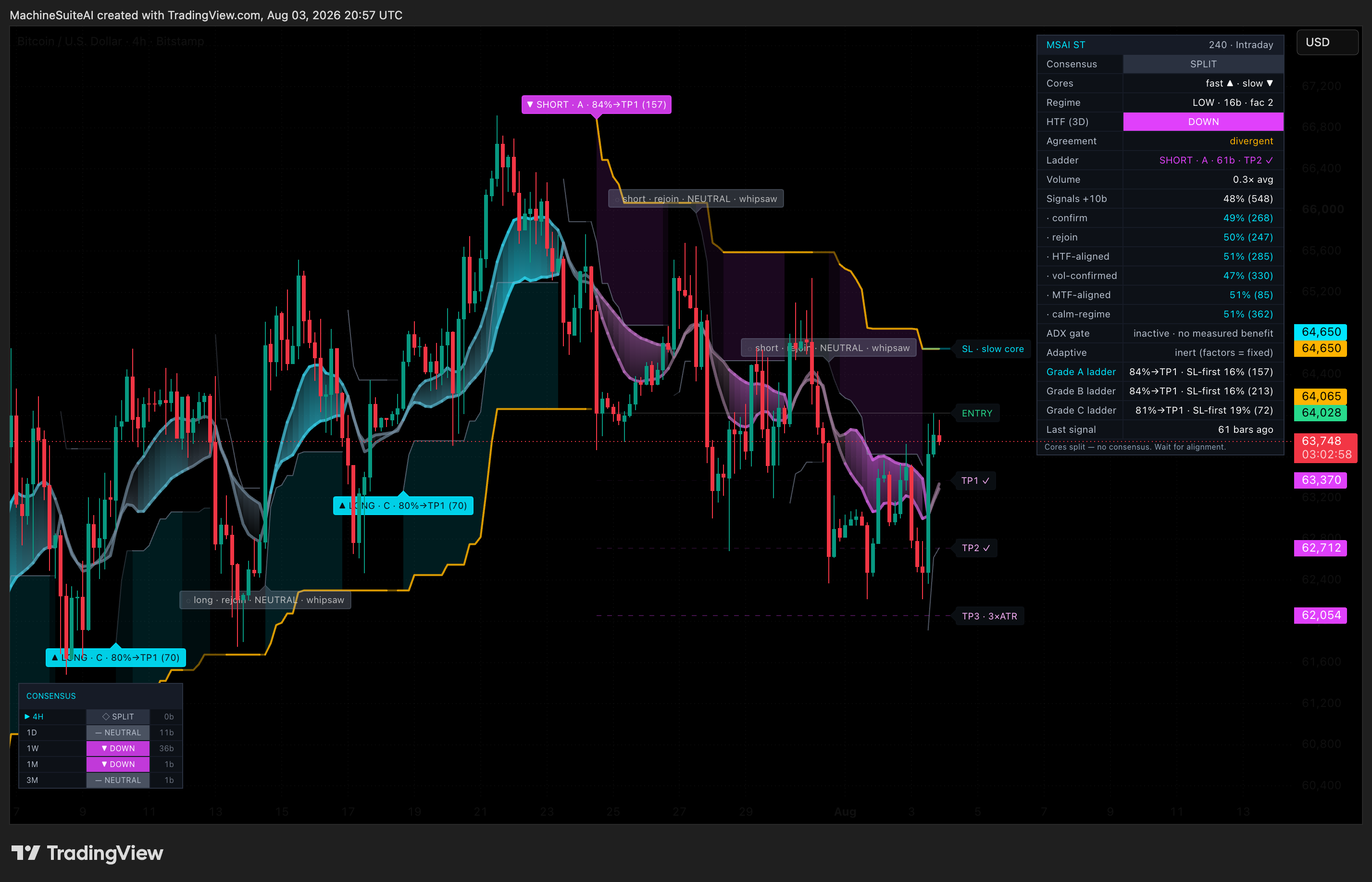 BITSTAMP:BTCUSD Chart Image by MachineSuiteAI