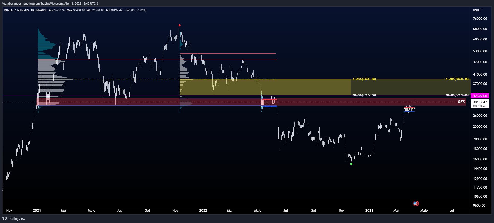 BINANCE:BTCUSDT Immagine del grafico by leandrosander_