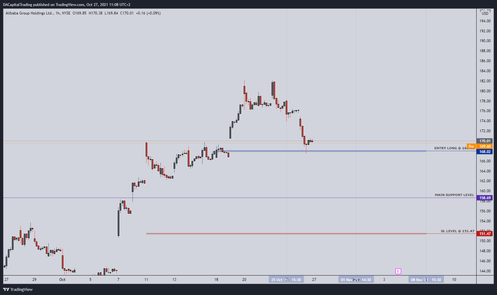 NYSE:BABA Chart Image by DACapitalTrading