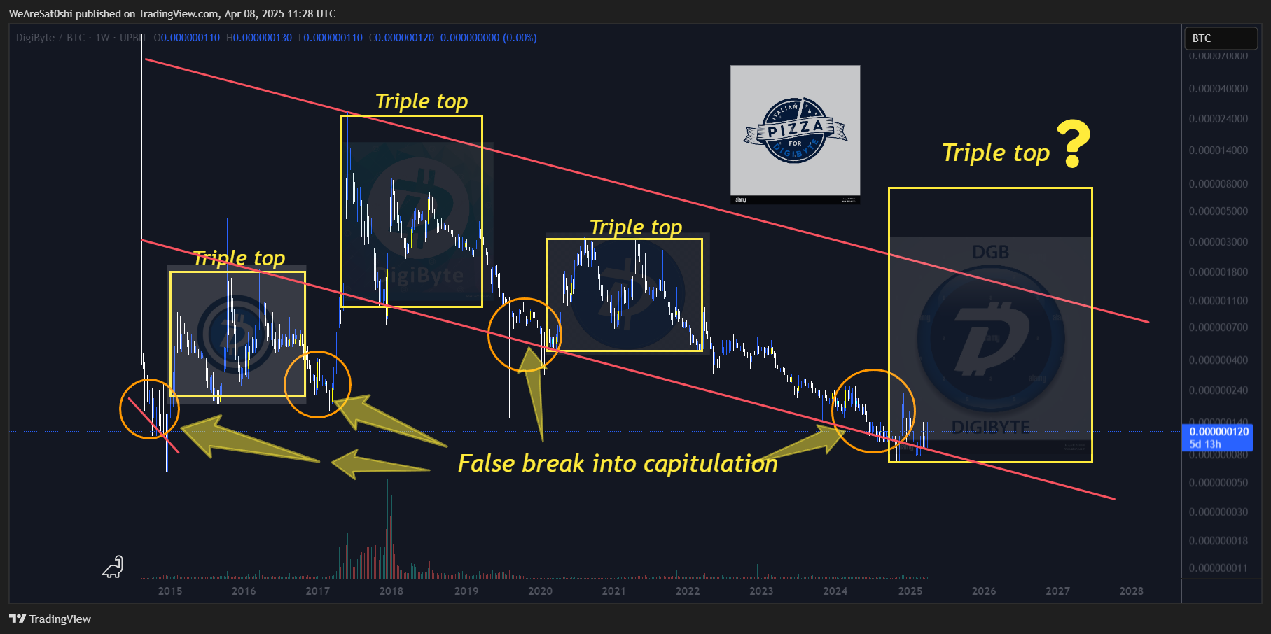 UPBIT:DGBBTC Gambar chart oleh WeAreSat0shi