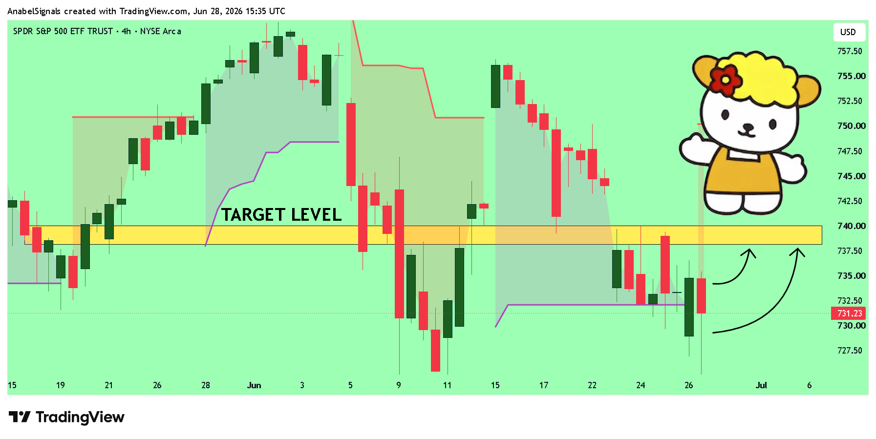 BATS:SPY Chart Image by AnabelSignals